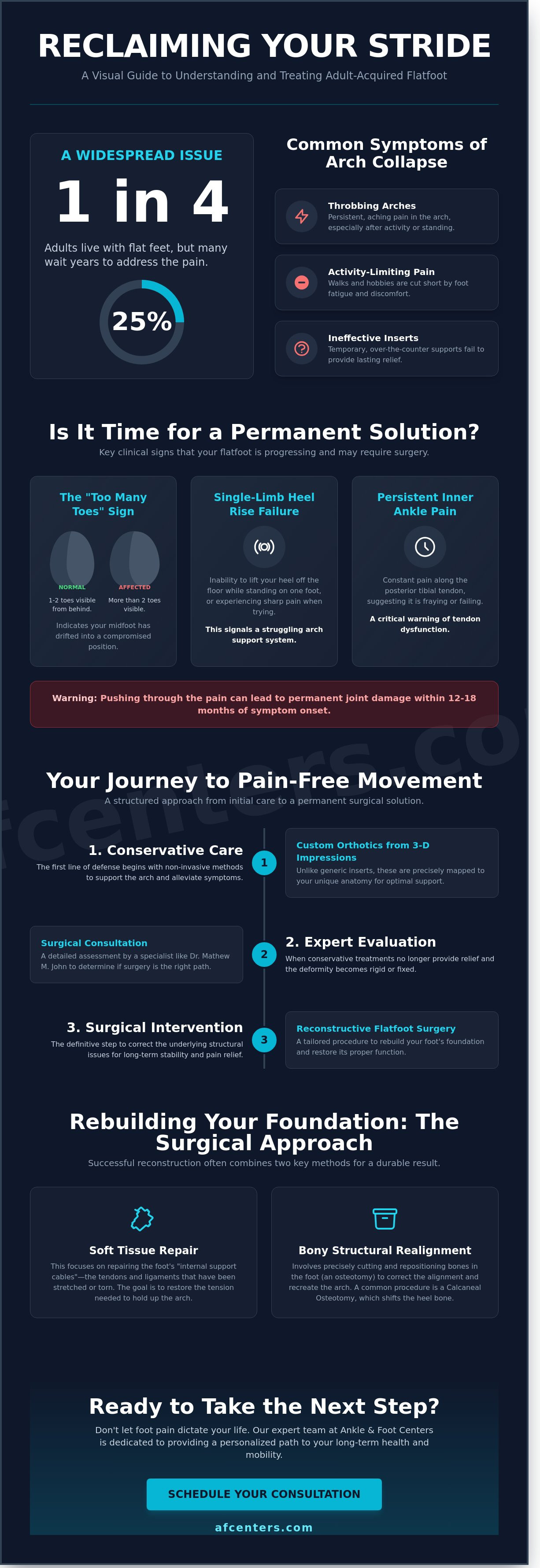Flat foot surgery Woodstock GA