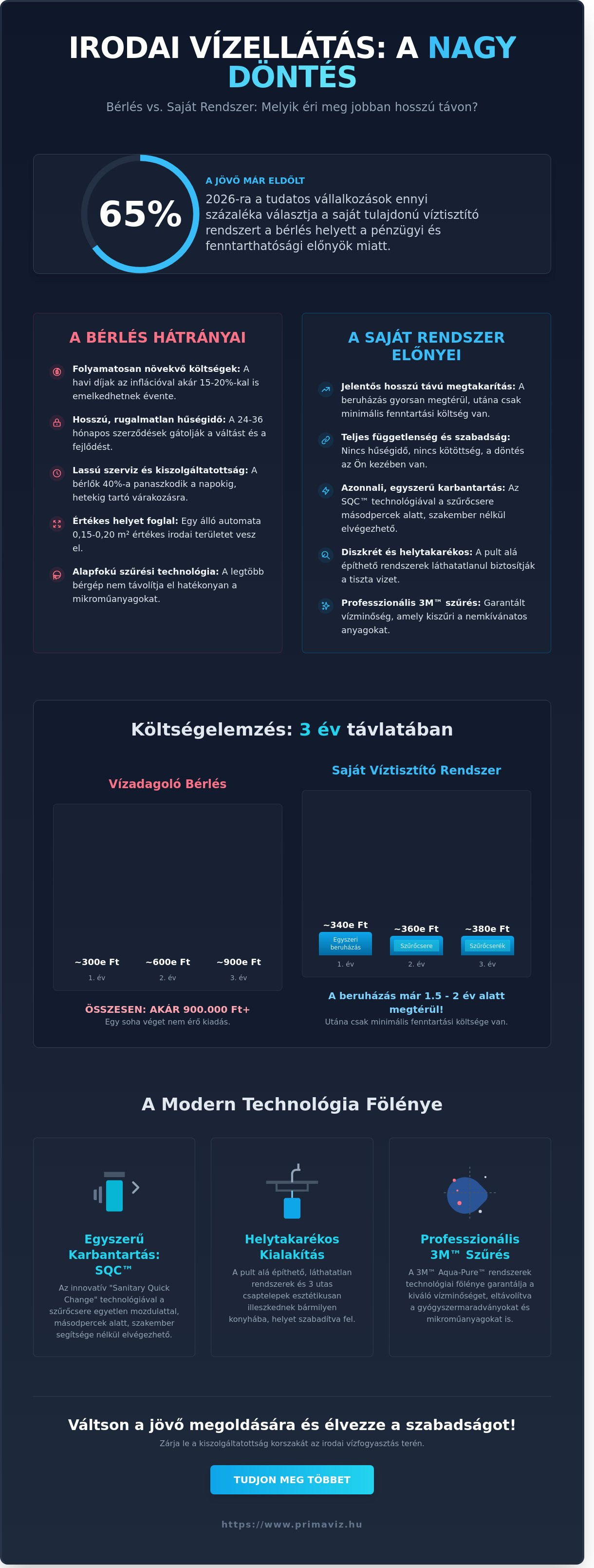 Hálózati vízadagoló bérlés helyett