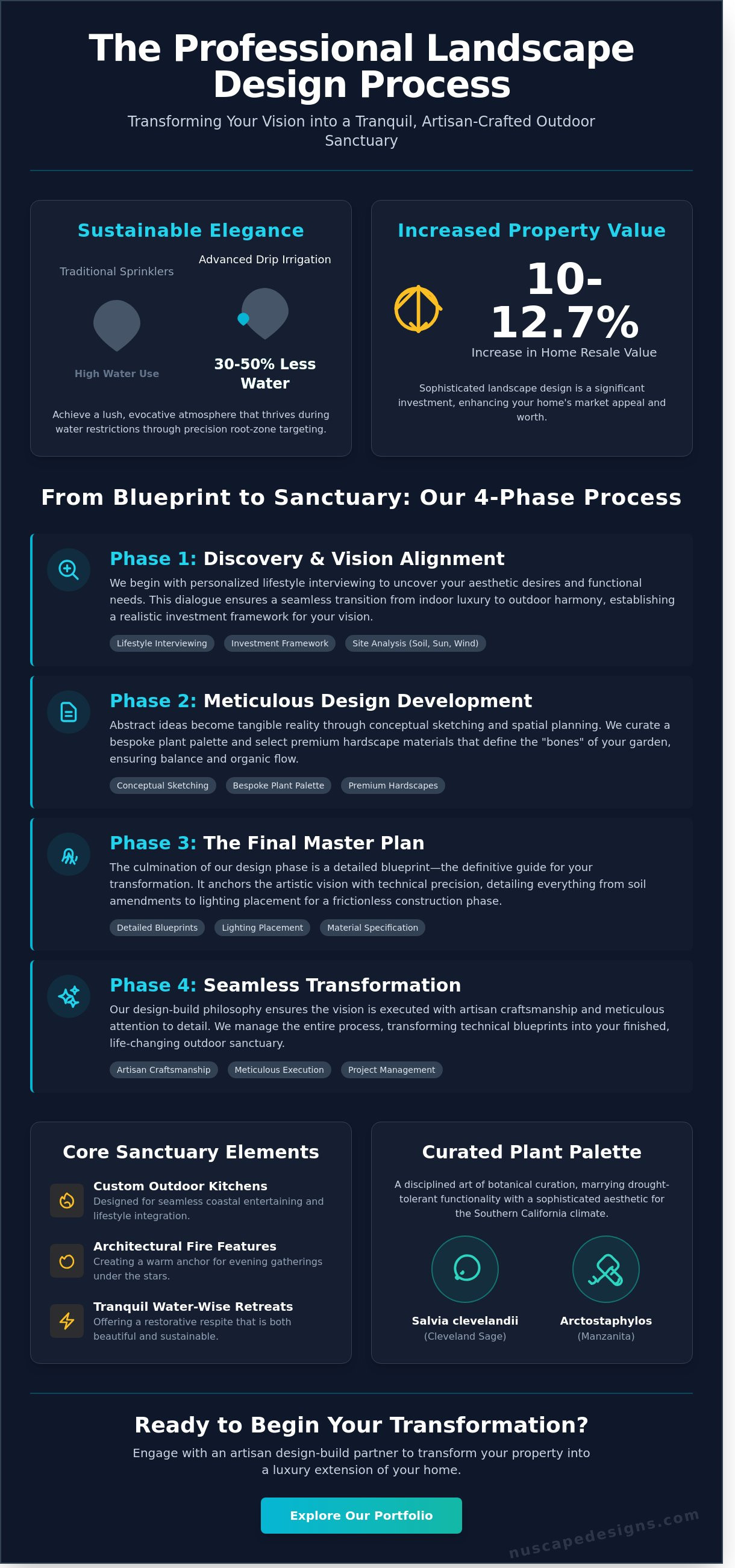 Professional landscape design process