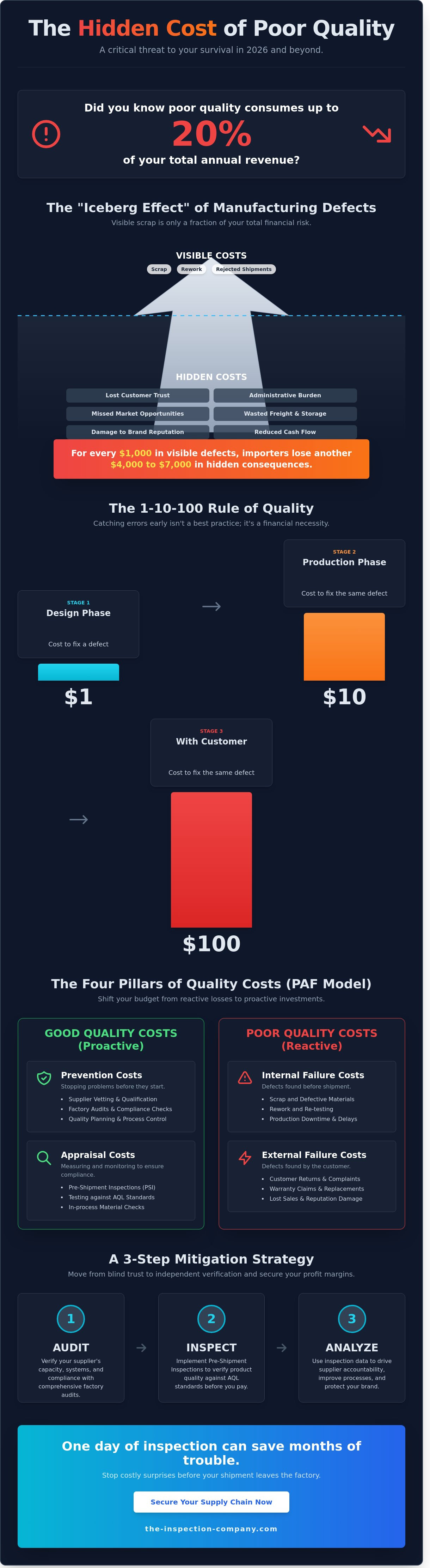 Cost of poor quality in manufacturing