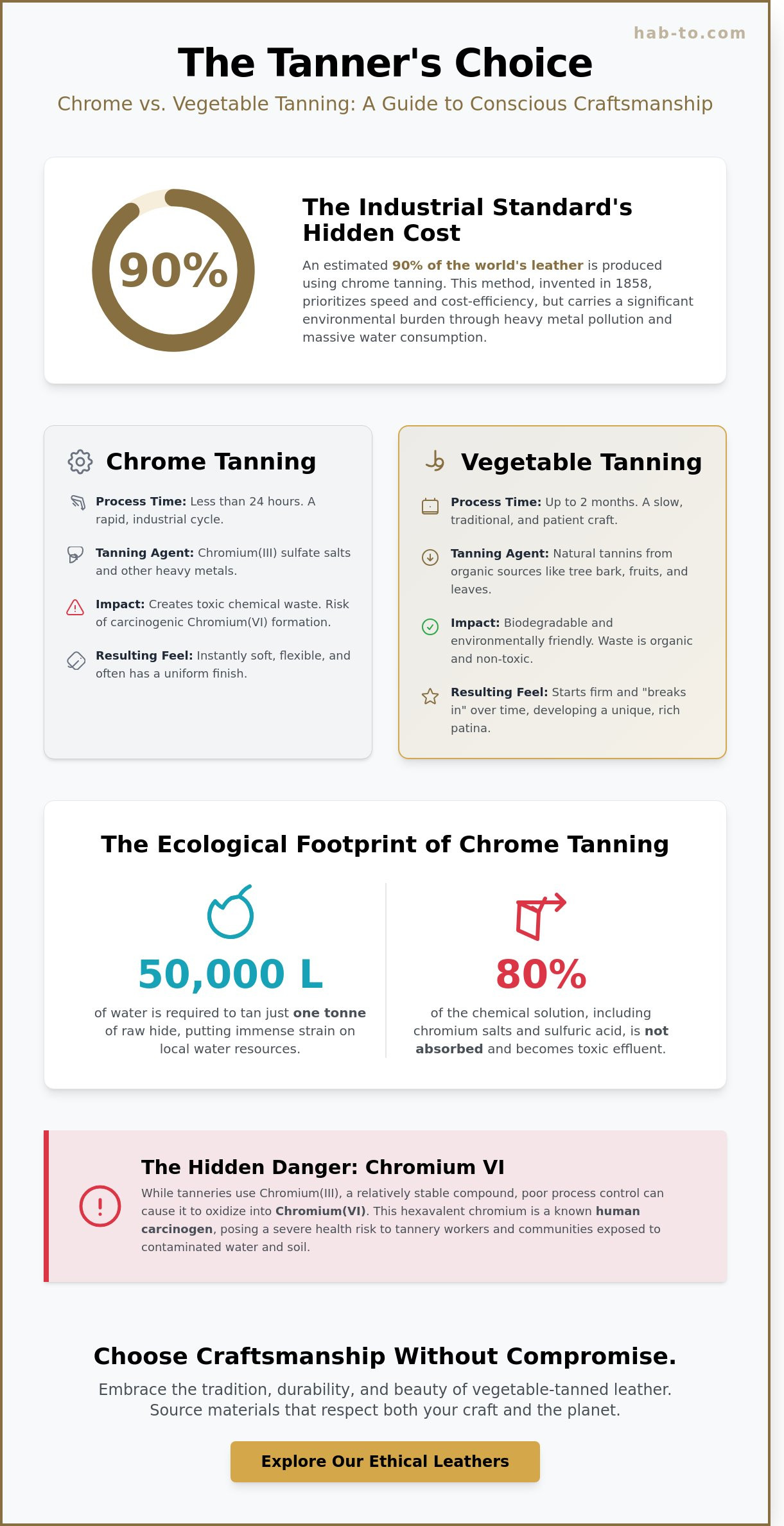 Environmental impact of chrome tanning