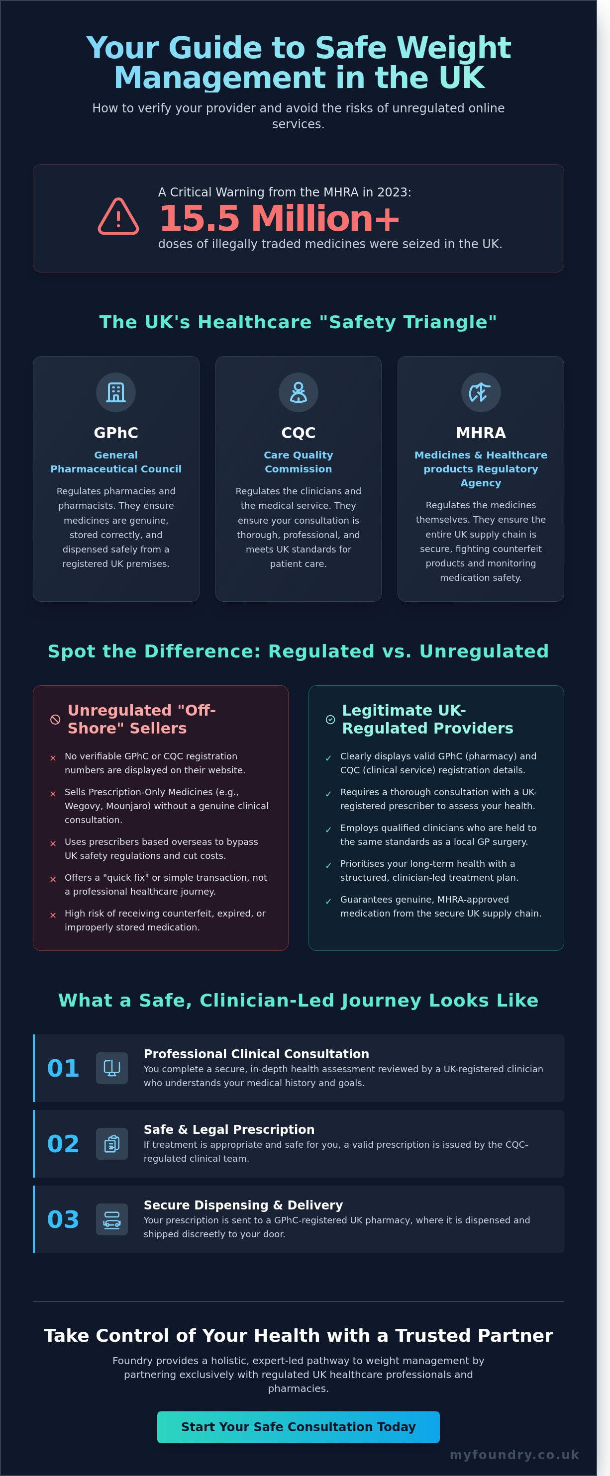Regulated pharmacy for weight loss