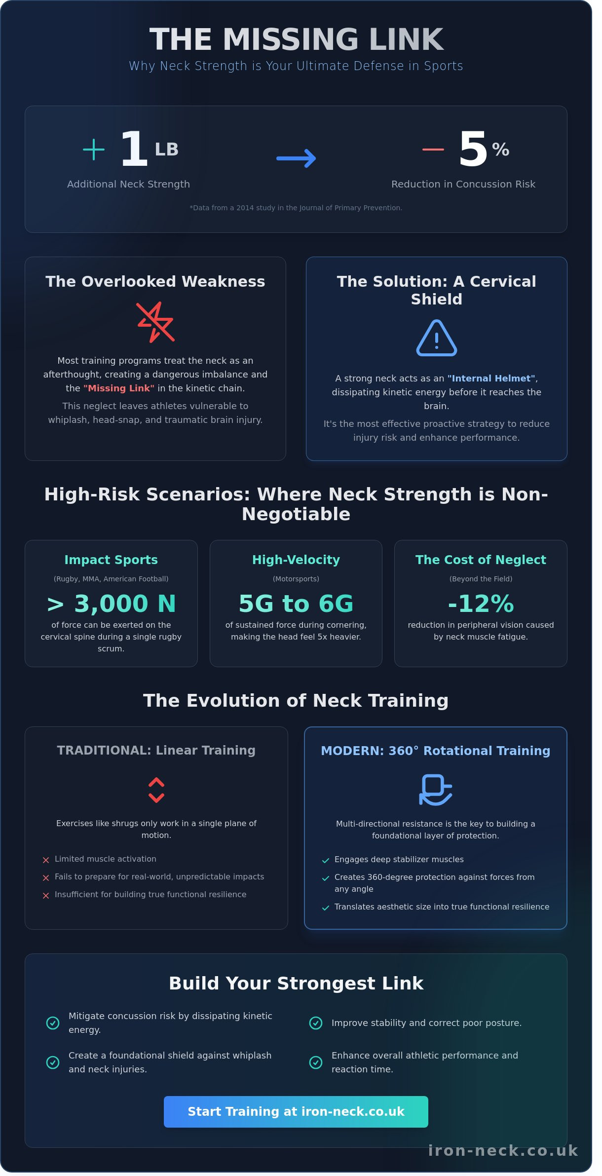 Reduce risk of neck injury in sports