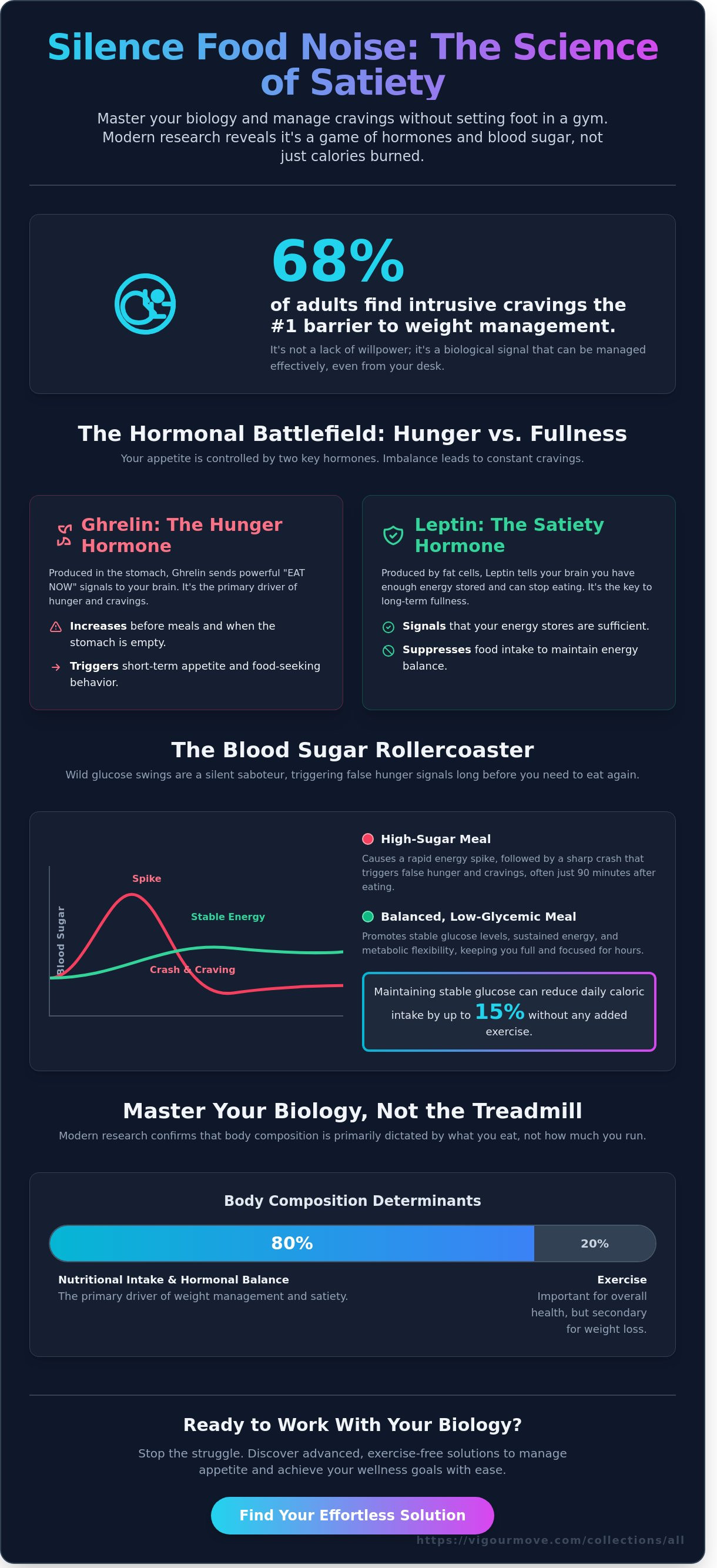 Appetite suppressants that work without exercise
