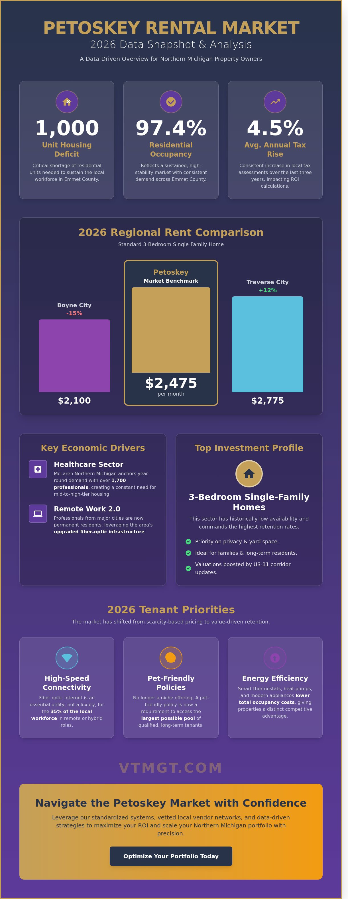 Petoskey rental market