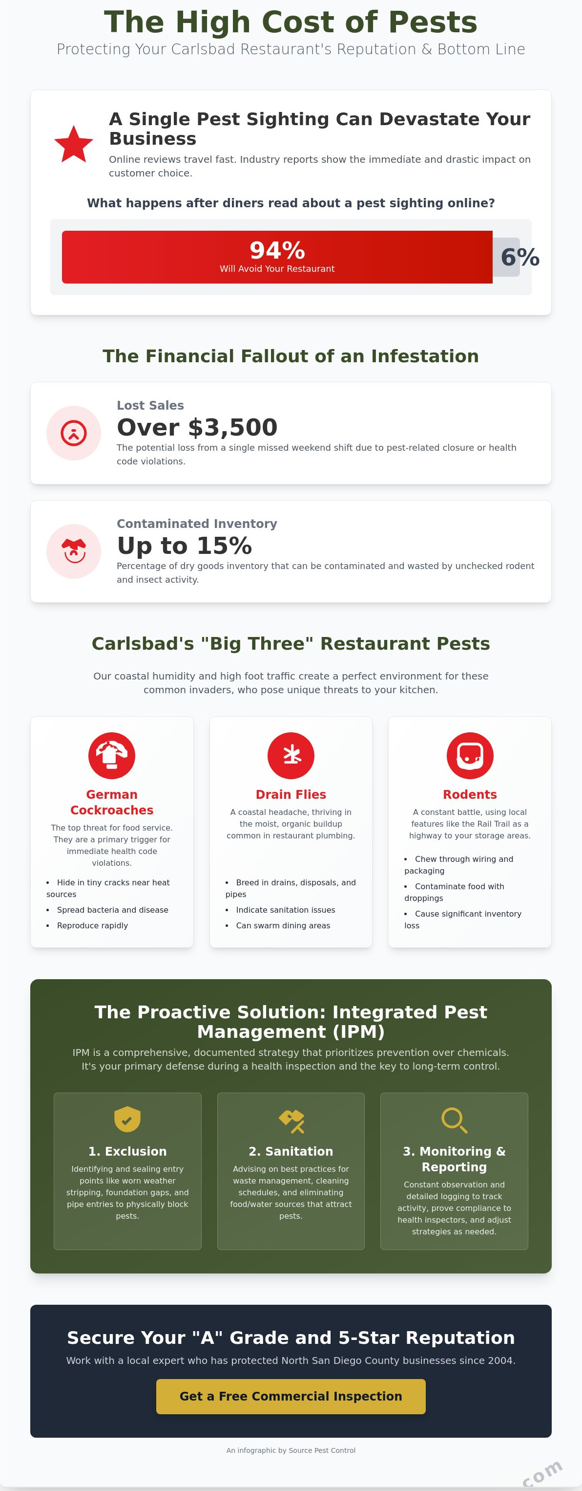 Commercial pest control for restaurants Carlsbad