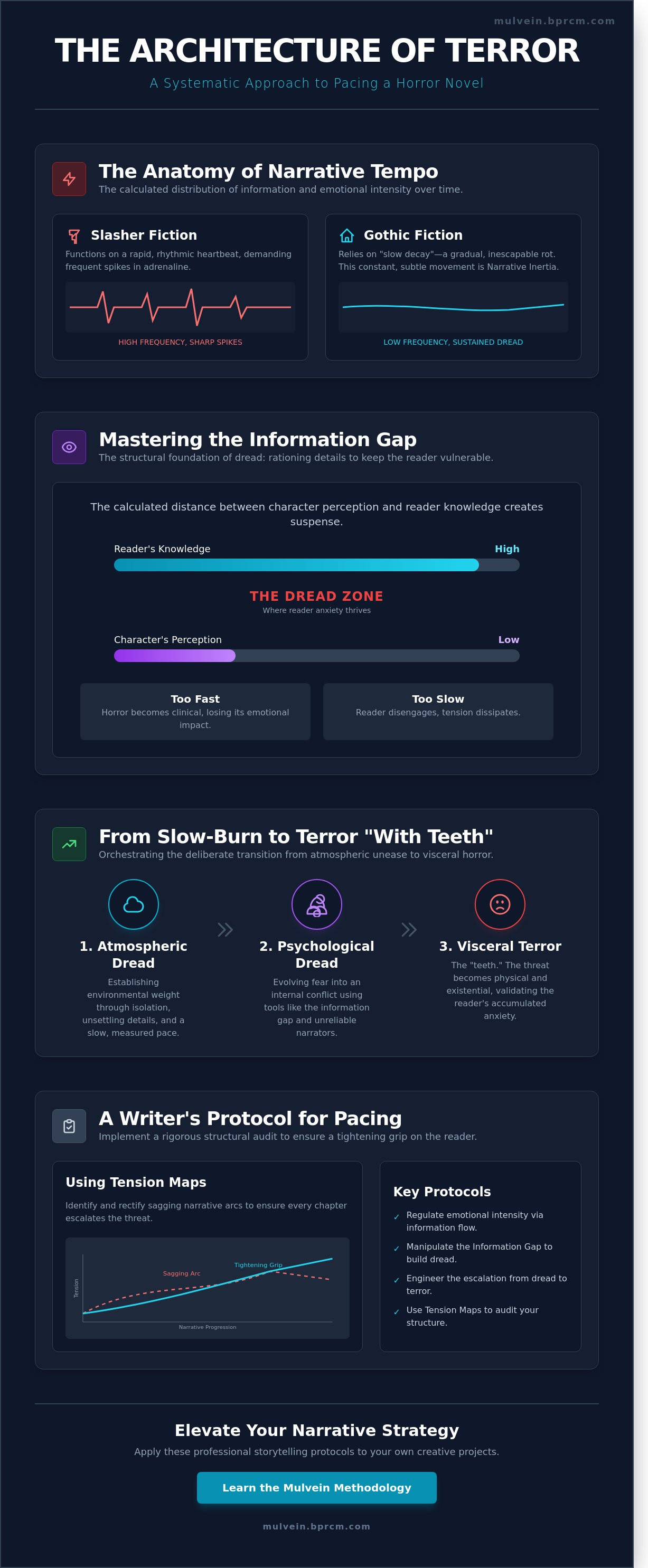 Pacing a horror novel