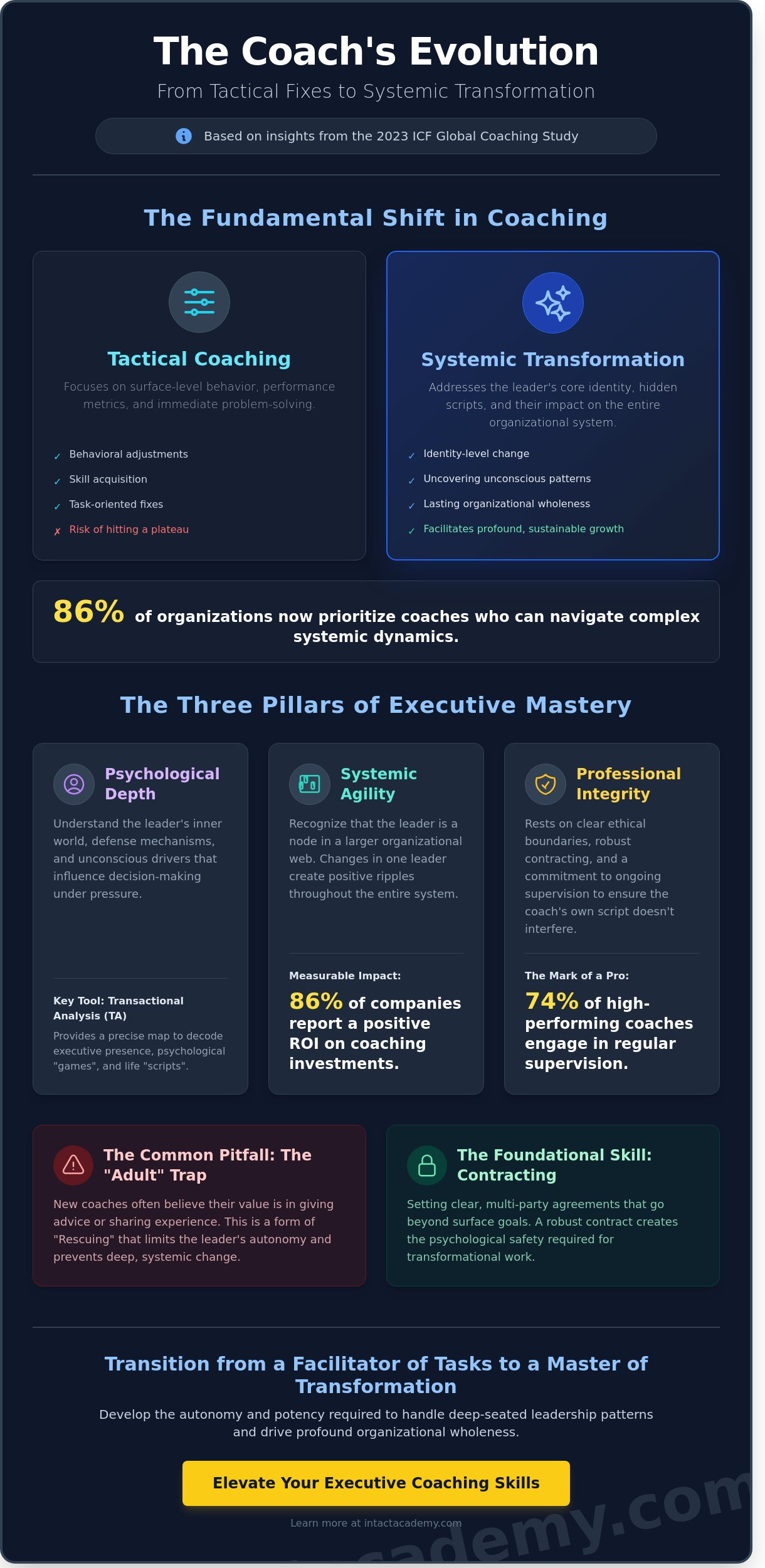 Executive coaching skills