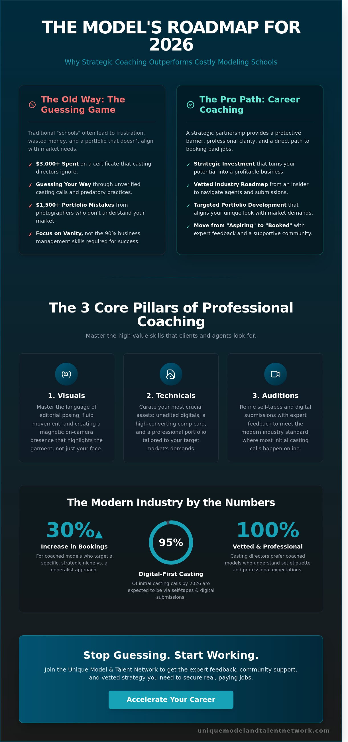 Modeling career coaching