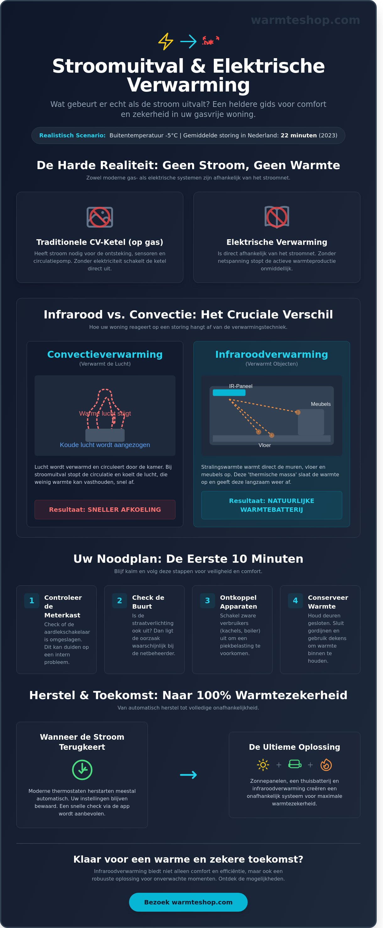 Co się stanie, jeśli zabraknie prądu w przypadku ogrzewania elektrycznego?