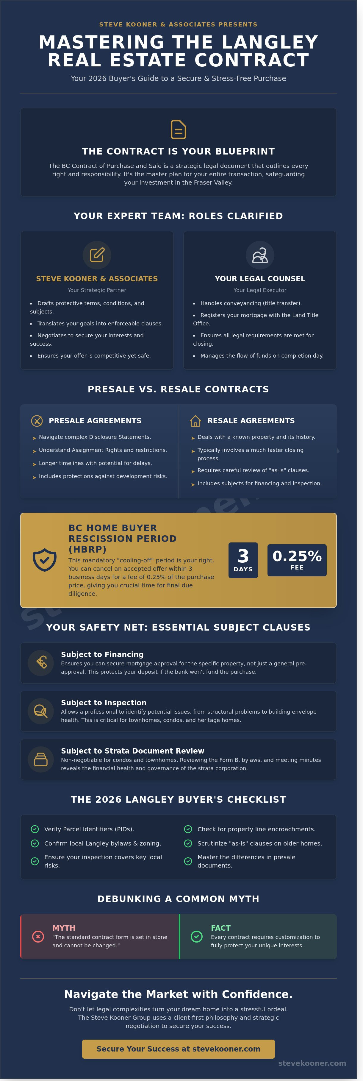 Real estate contract langley