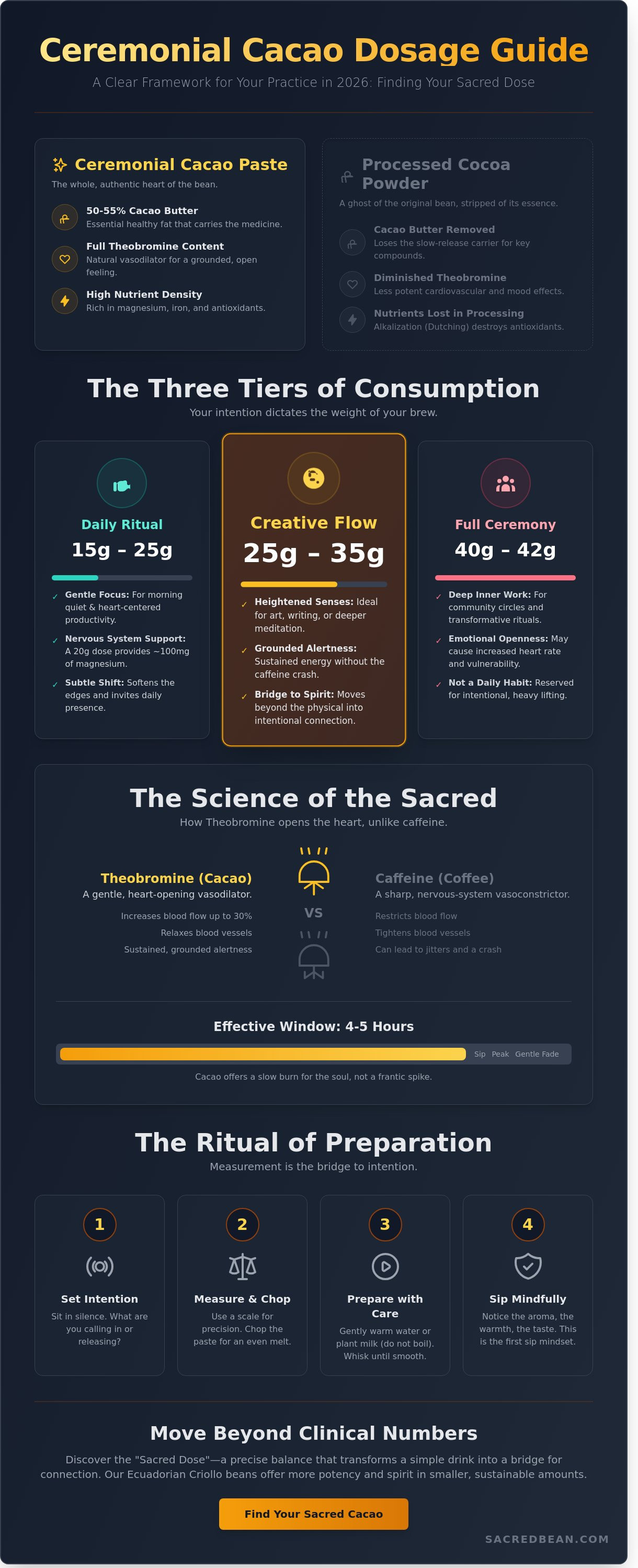 Ceremonial cacao dosage guide