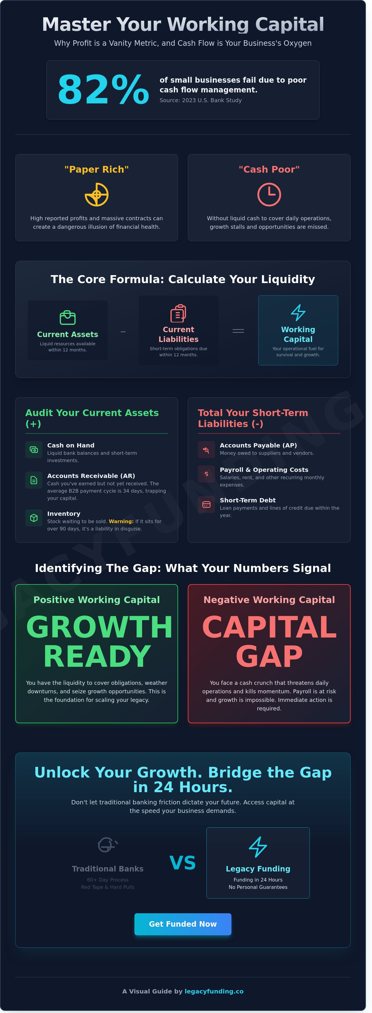 How to calculate working capital needs