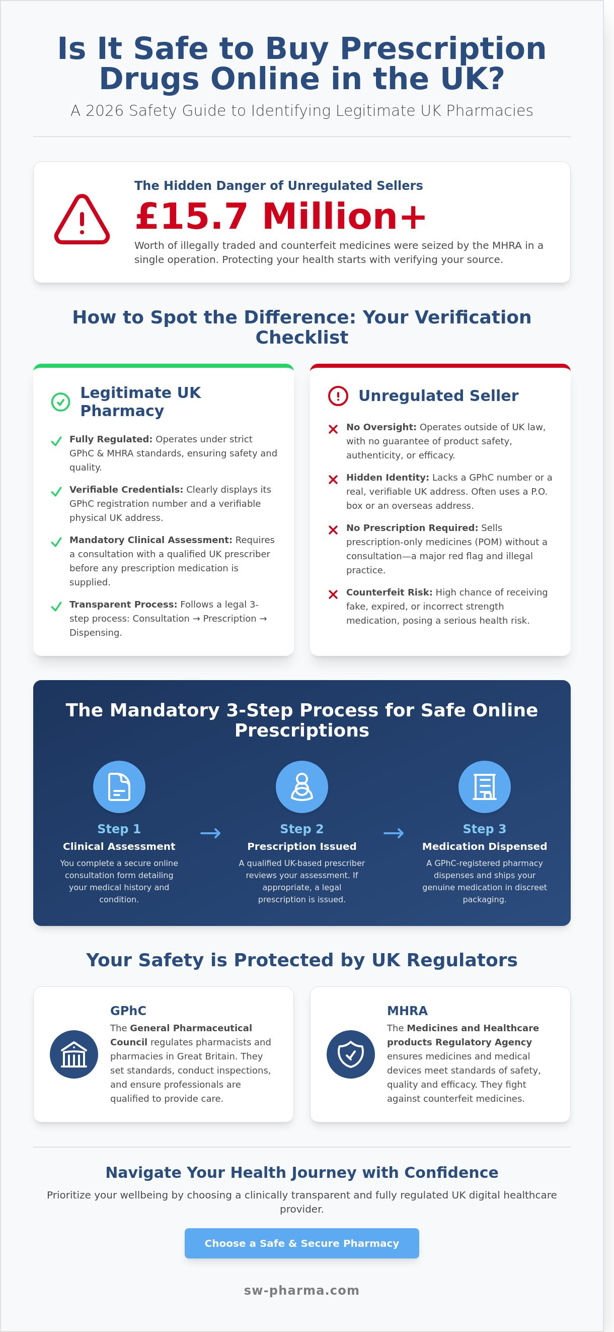 Is it safe to buy prescription drugs online uk