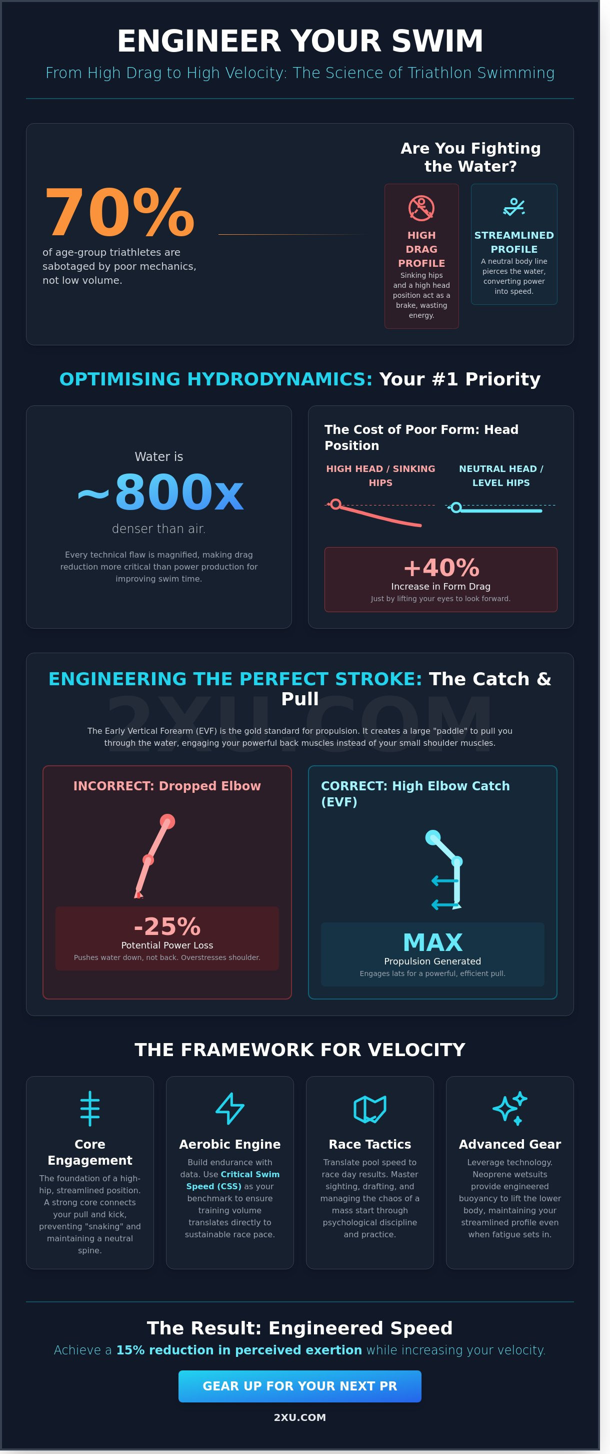 Improving swim time for triathlon