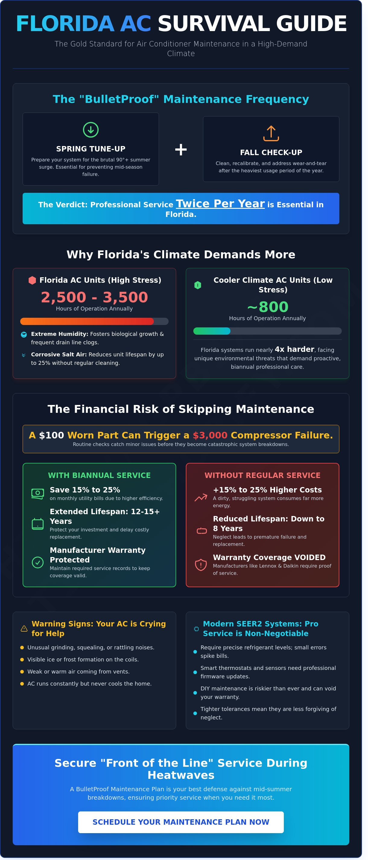 How often should you service your ac in florida