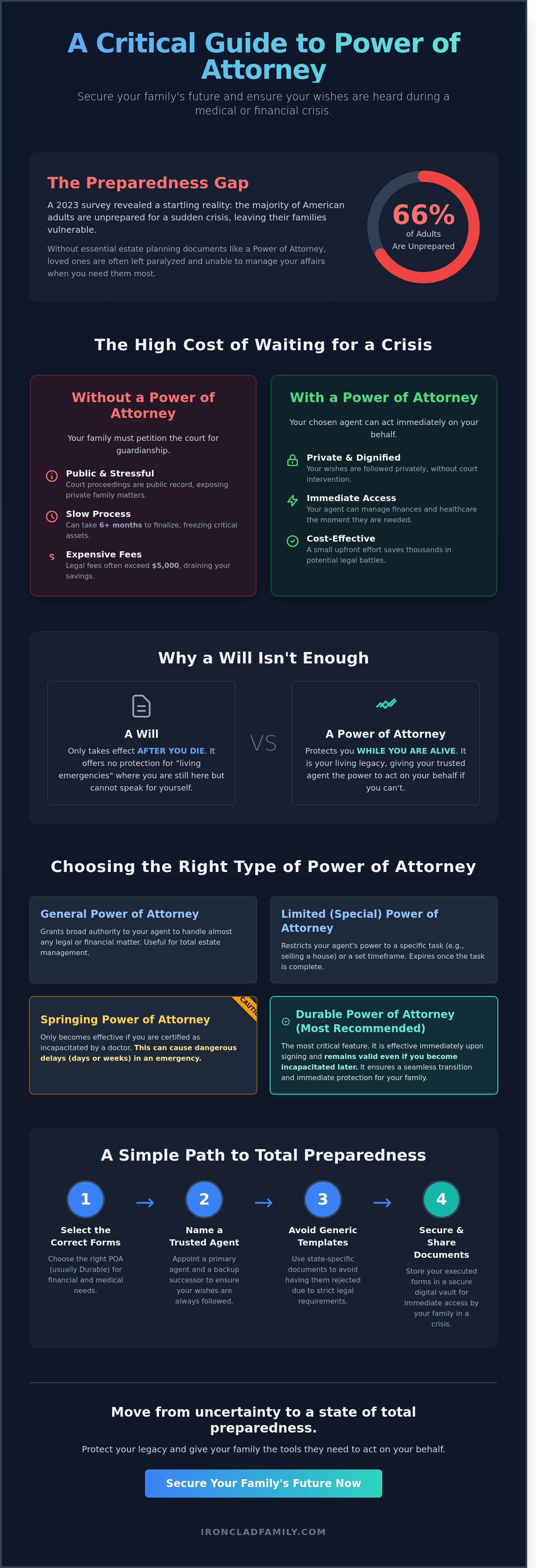 Power of attorney forms