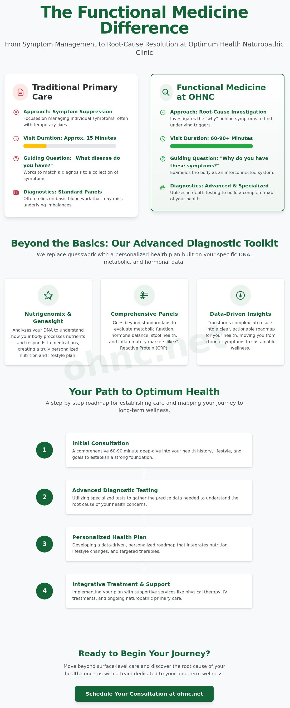 Functional medicine doctor Portland OR