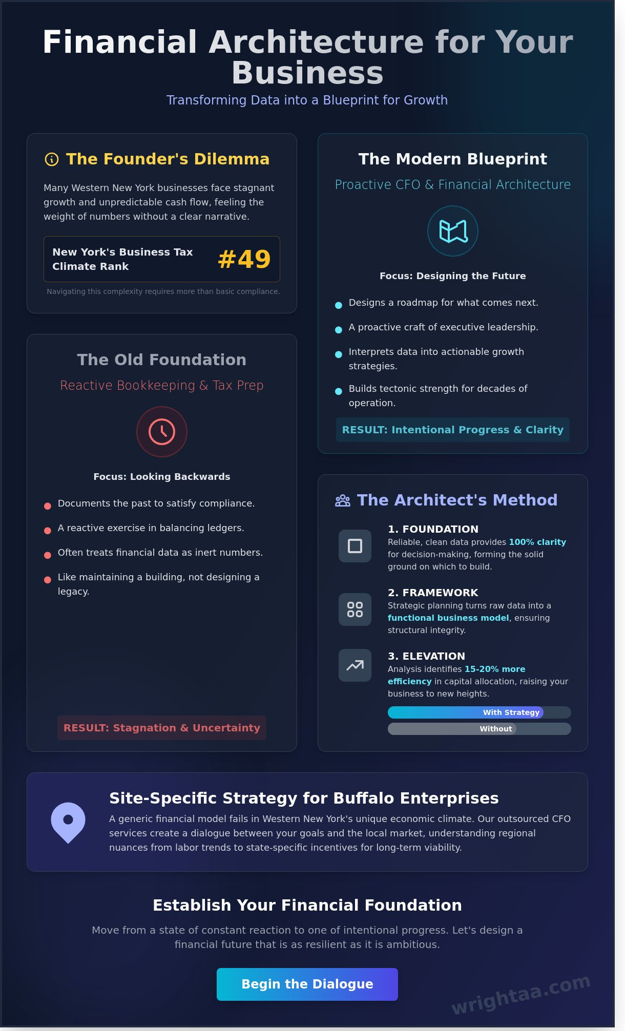 Cfo services for small business buffalo ny