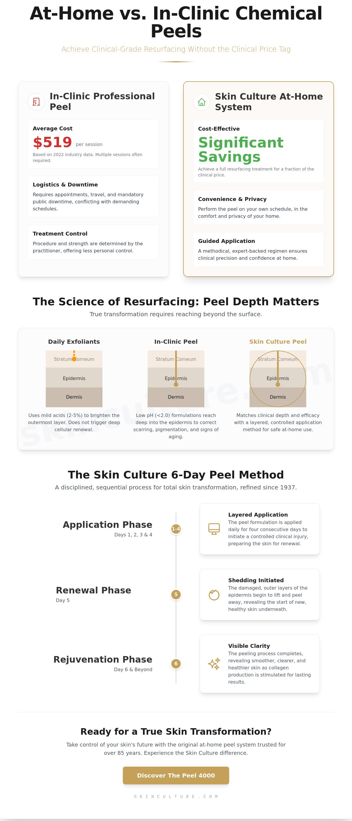 Professional chemical peel