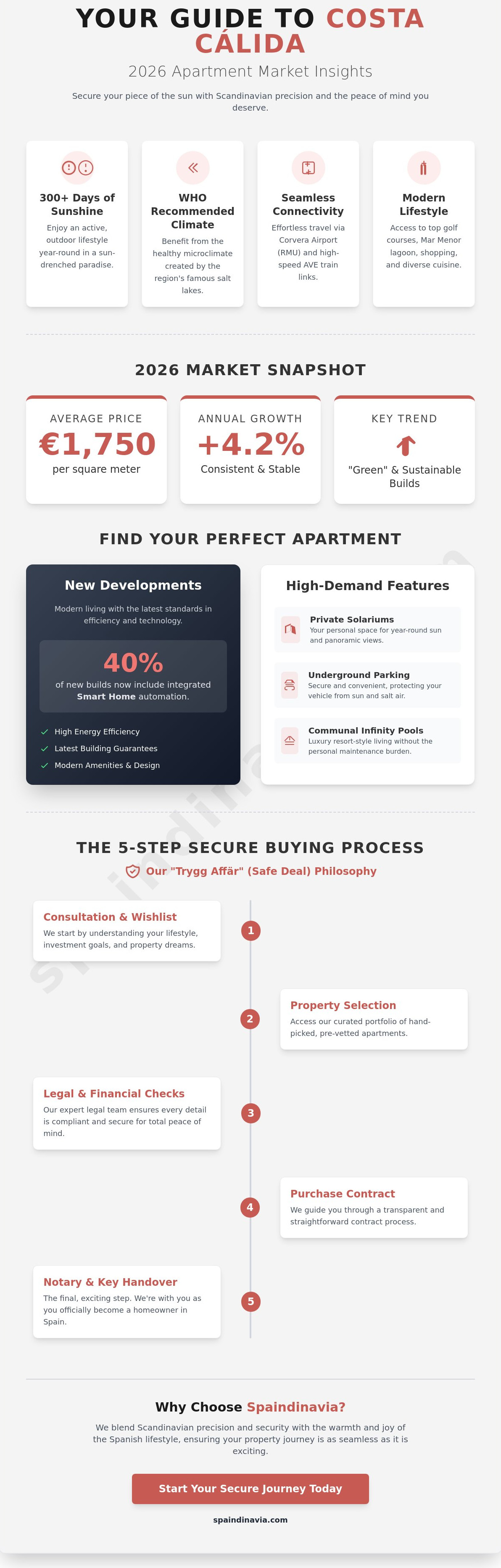 Apartments for sale costa calida