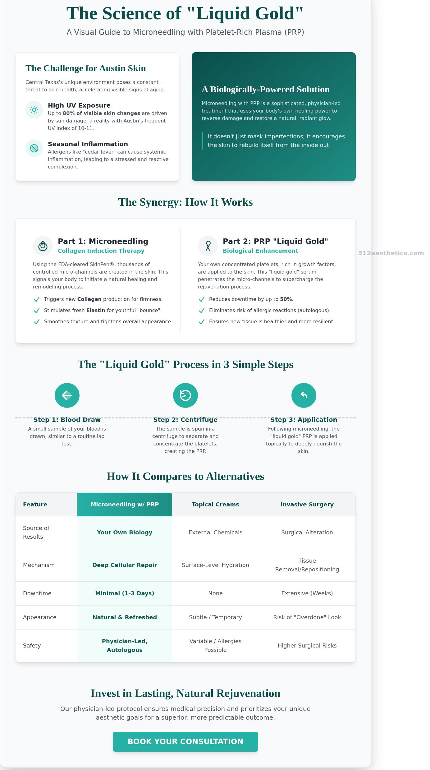Microneedling platelet rich plasma