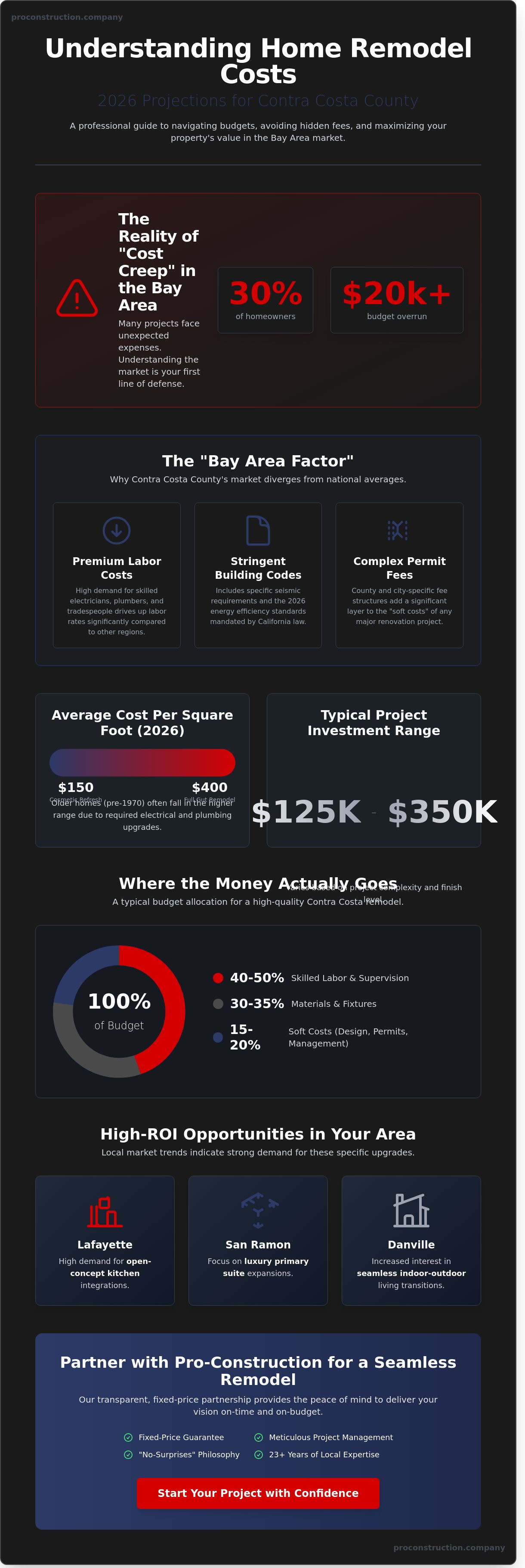 Home remodel cost