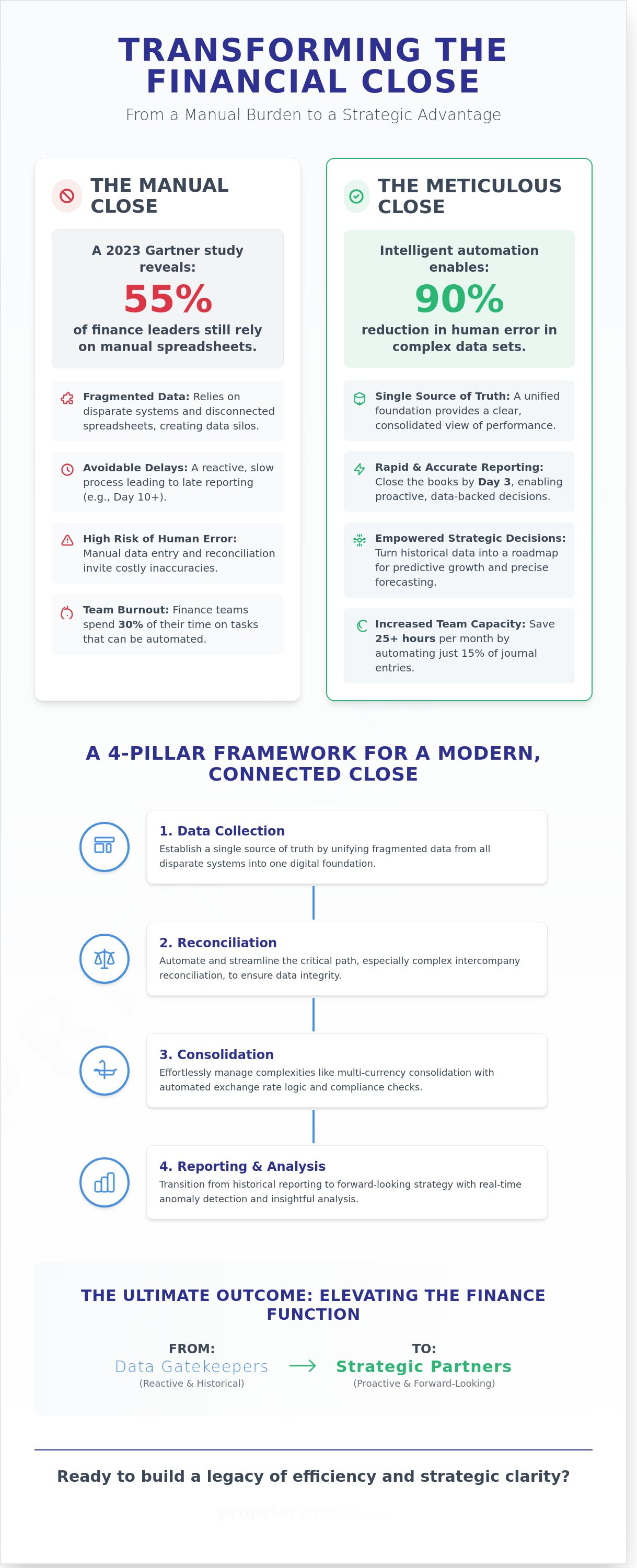 Financial close process