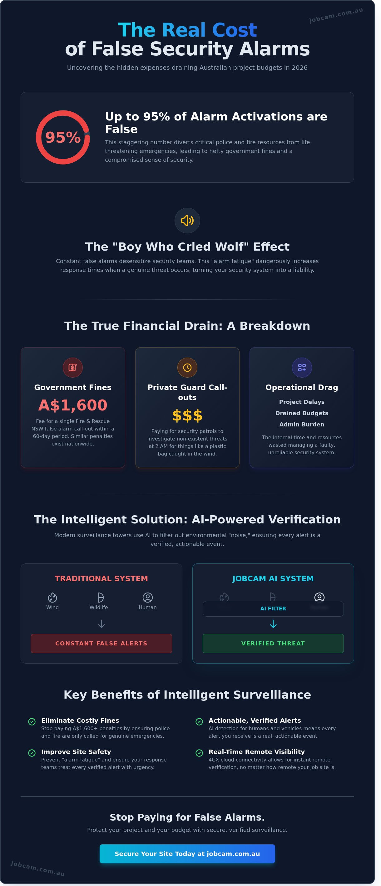 Cost of false alarms from security systems australia