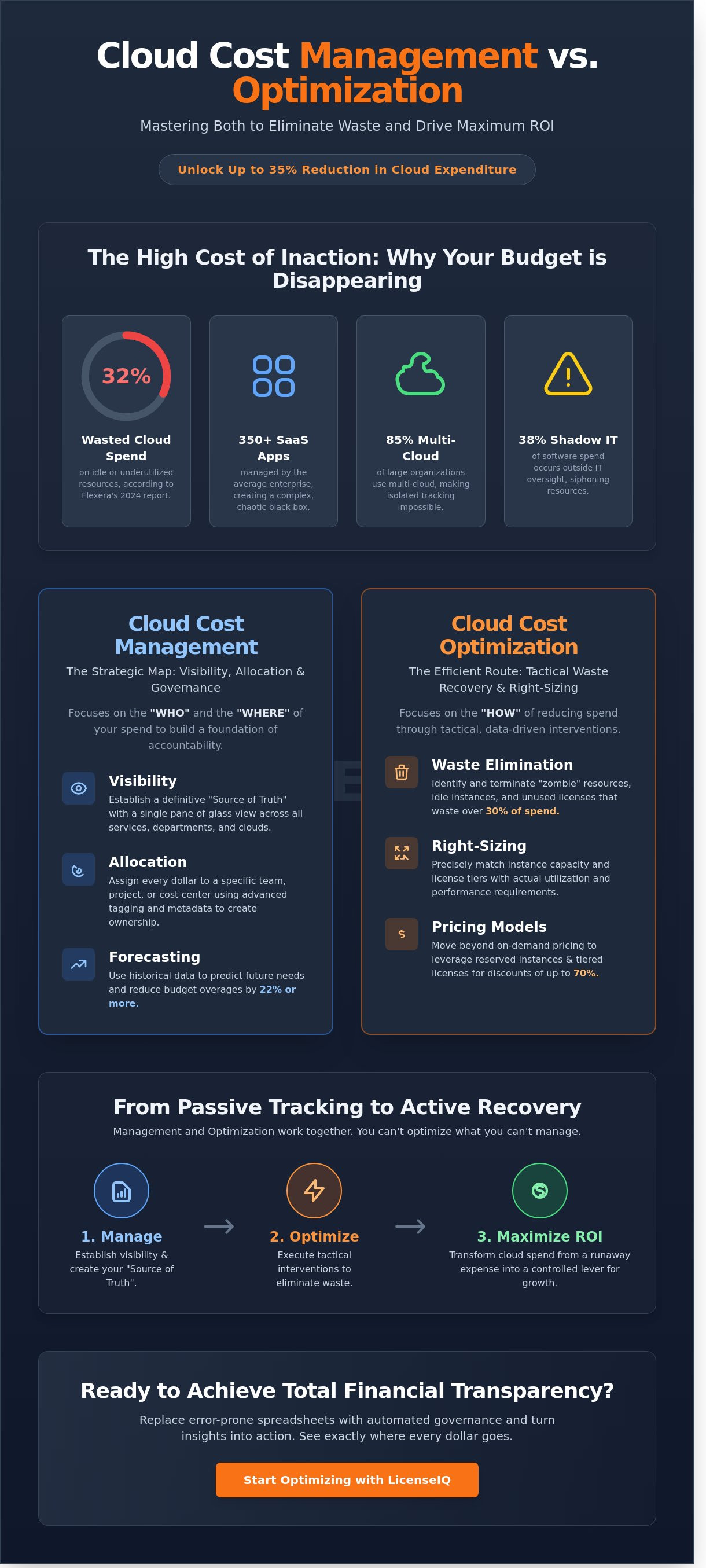 Cloud cost optimization vs management