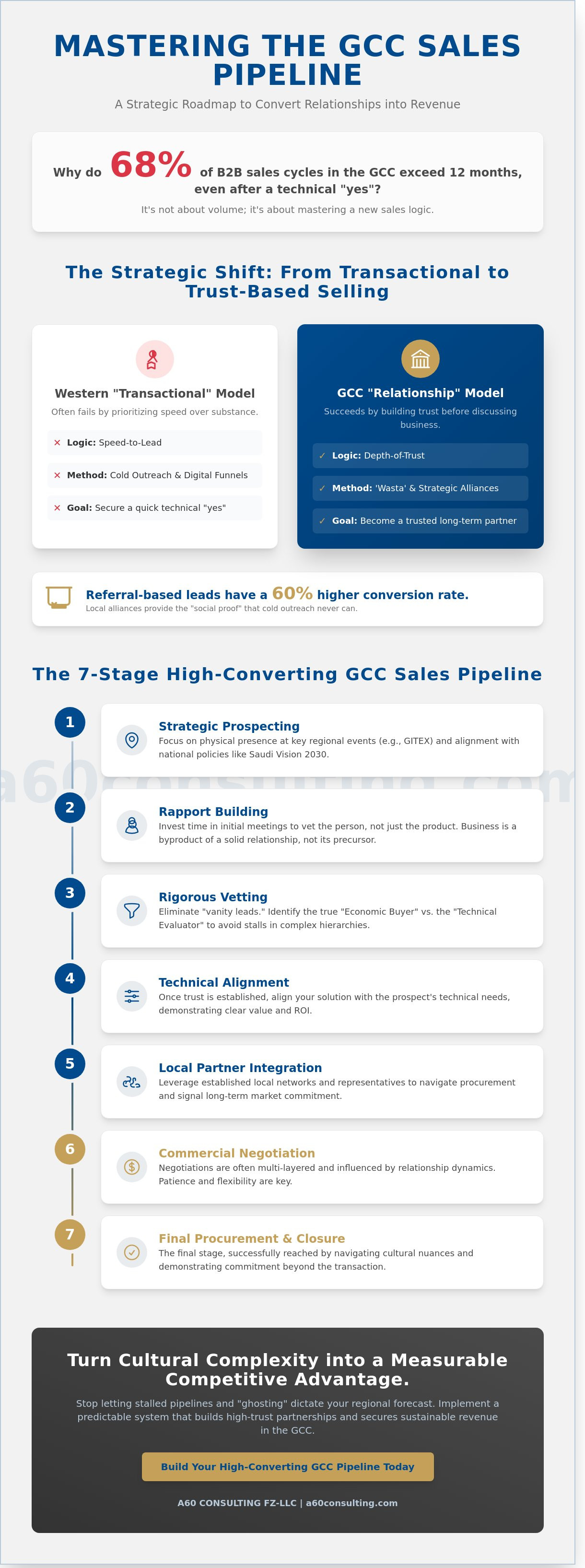 Building a sales pipeline in the middle east