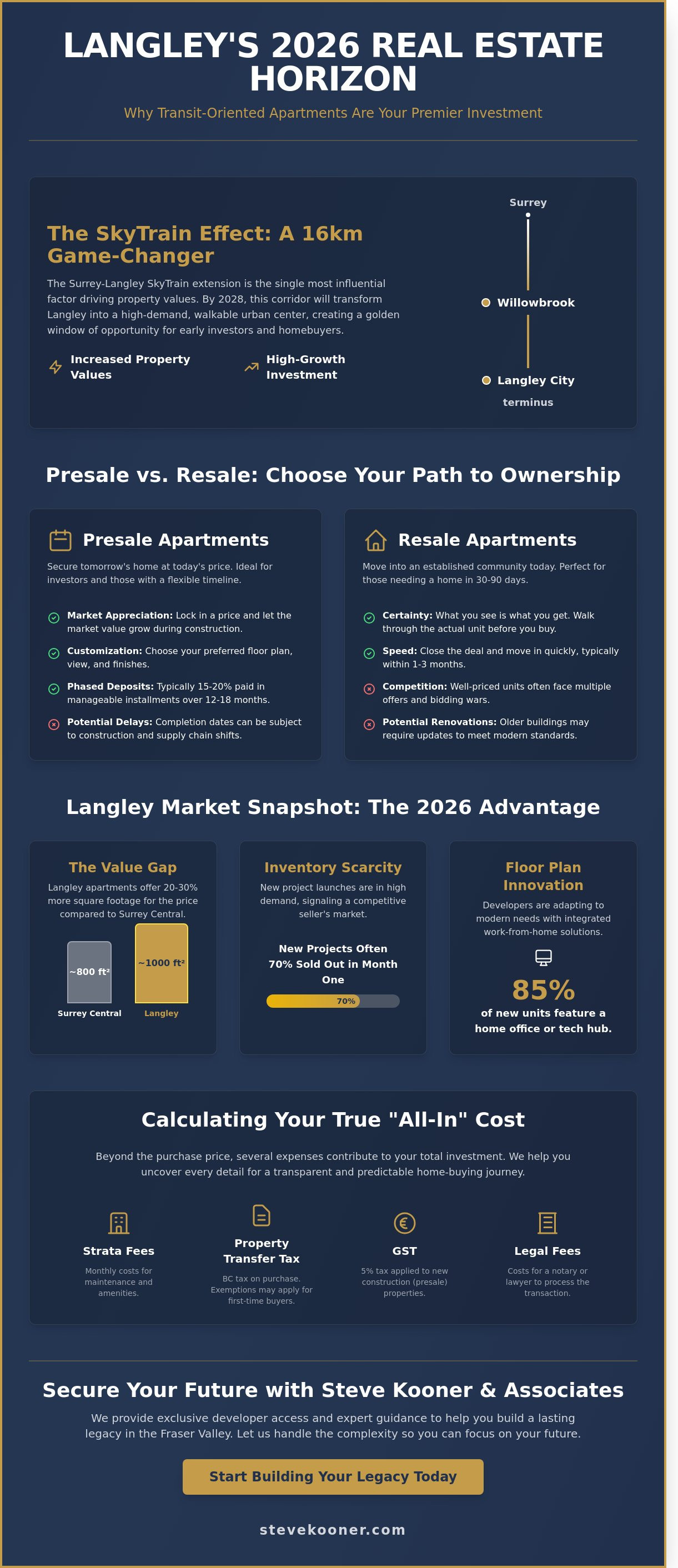 Buy apartment langley