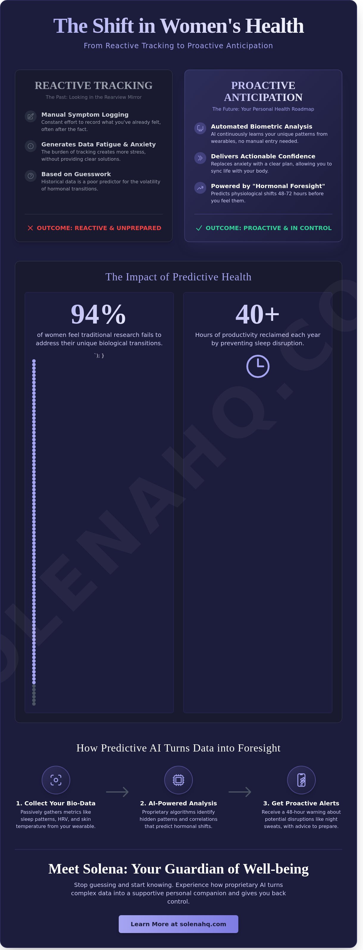 Predictive women's health platform