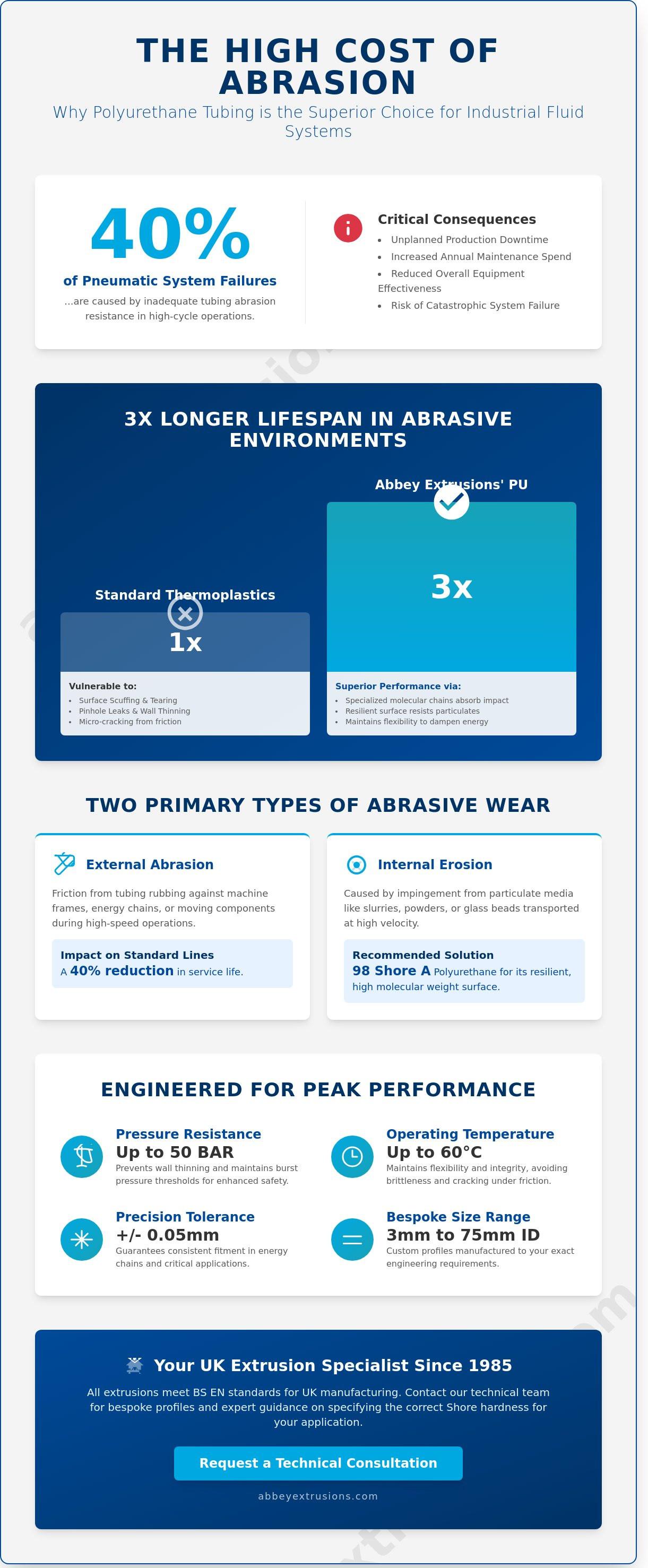 Polyurethane tubing abrasion resistance