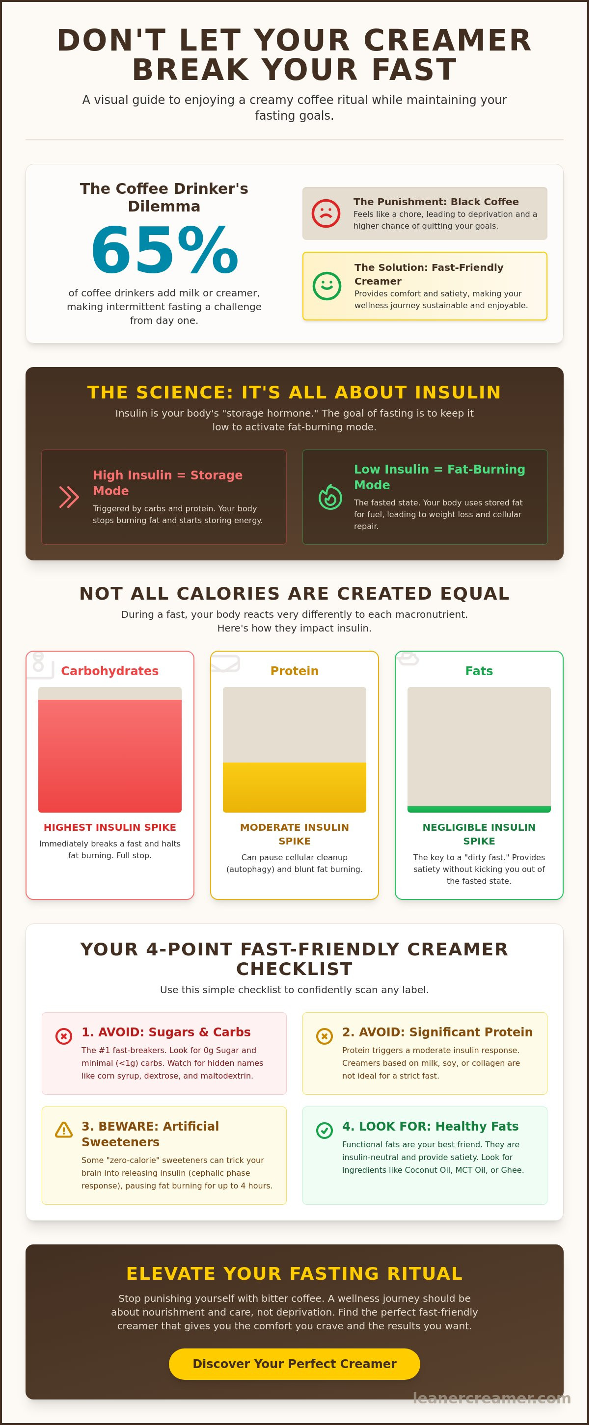 Coffee creamer that doesn't break a fast
