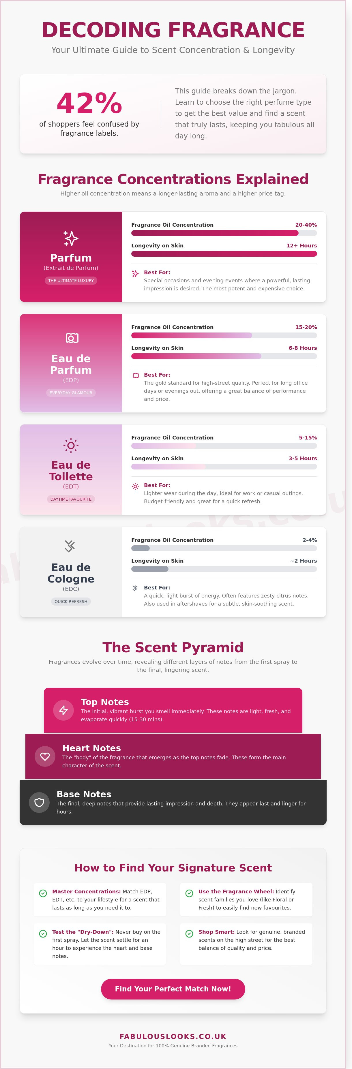 Types of perfume