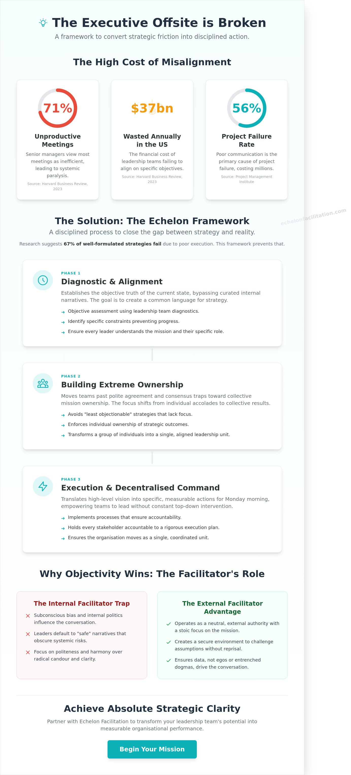 Complete guide to Echelon Facilitation