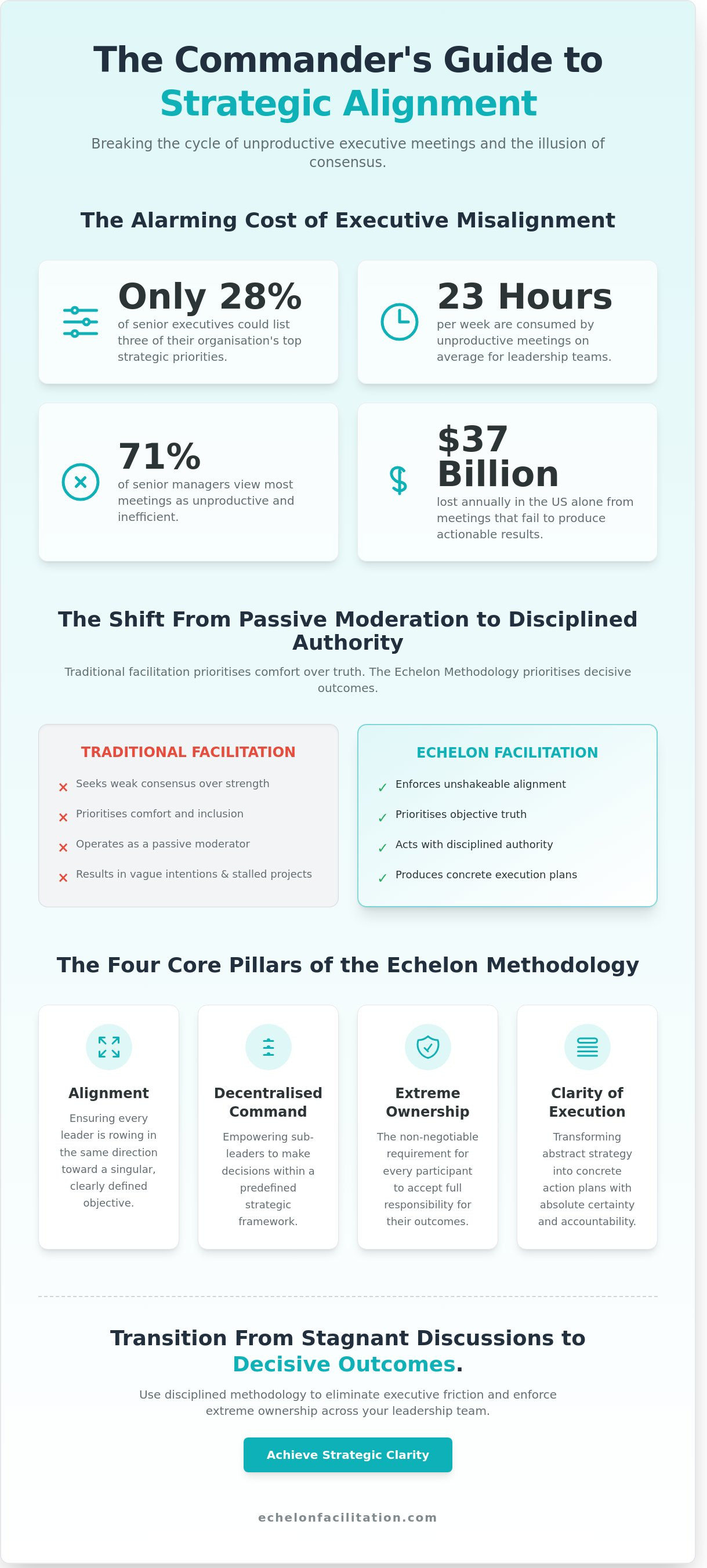 Best practices for Echelon Facilitation