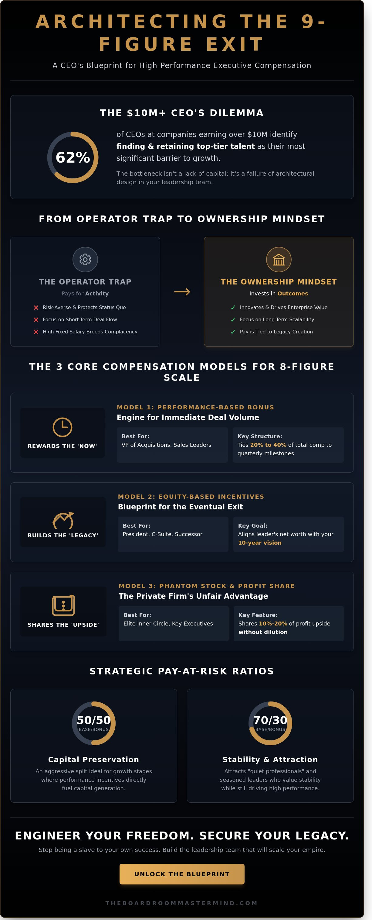 Executive compensation models