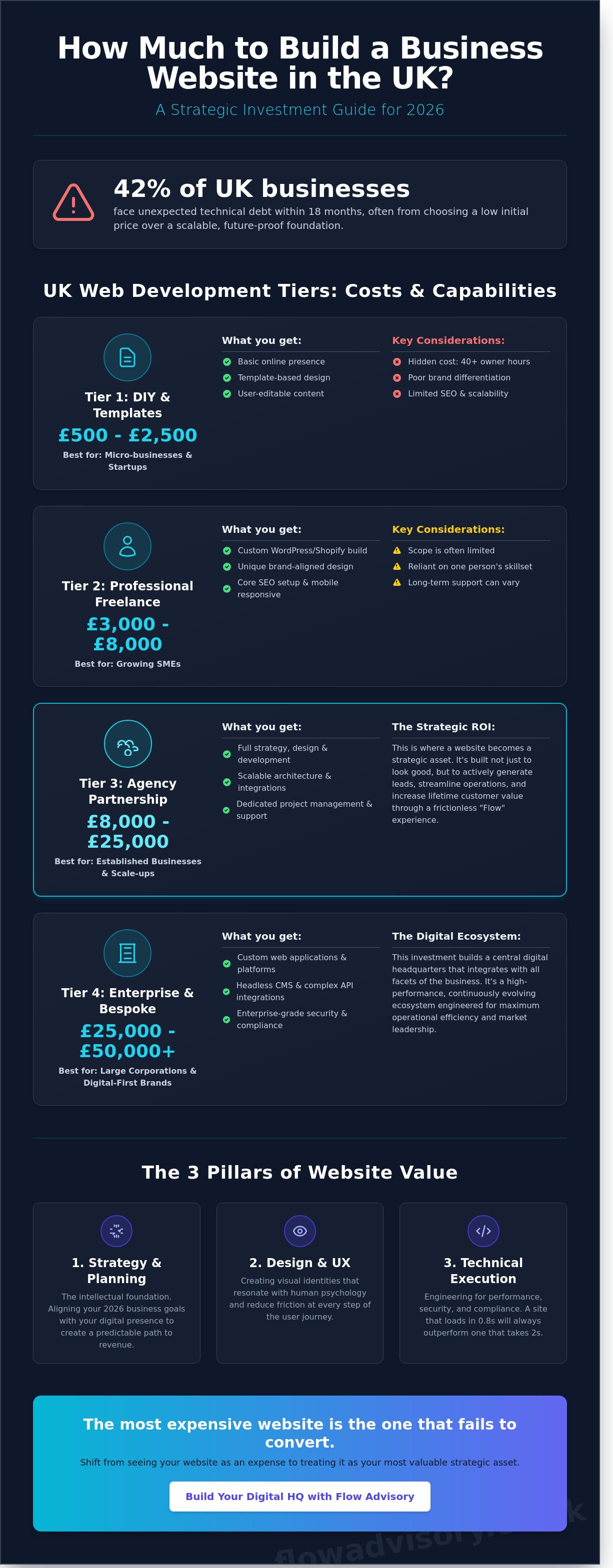 How much to build a business website UK 2026