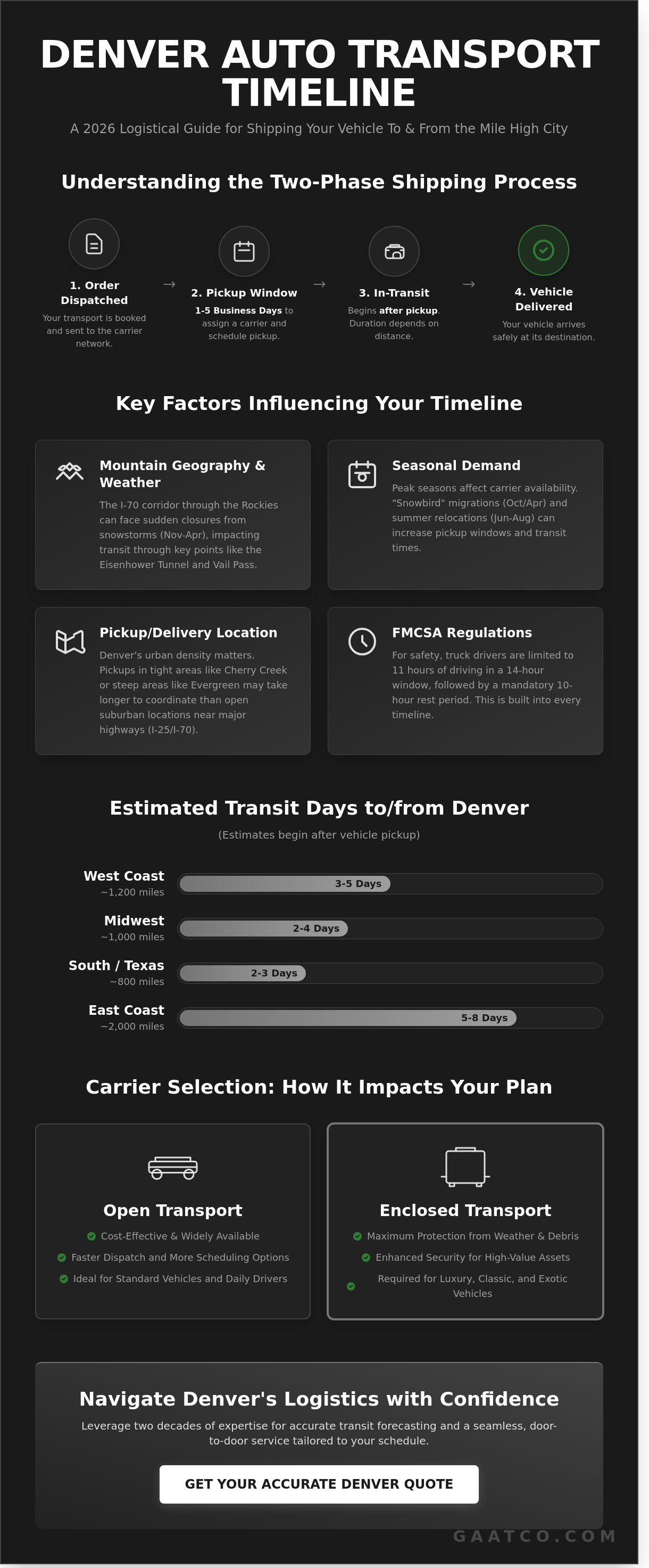 How long to ship a car denver