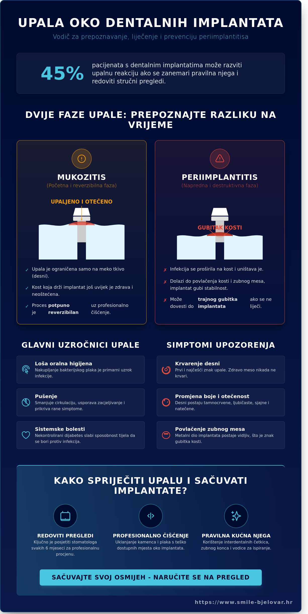Upala zubnog mesa oko implantata