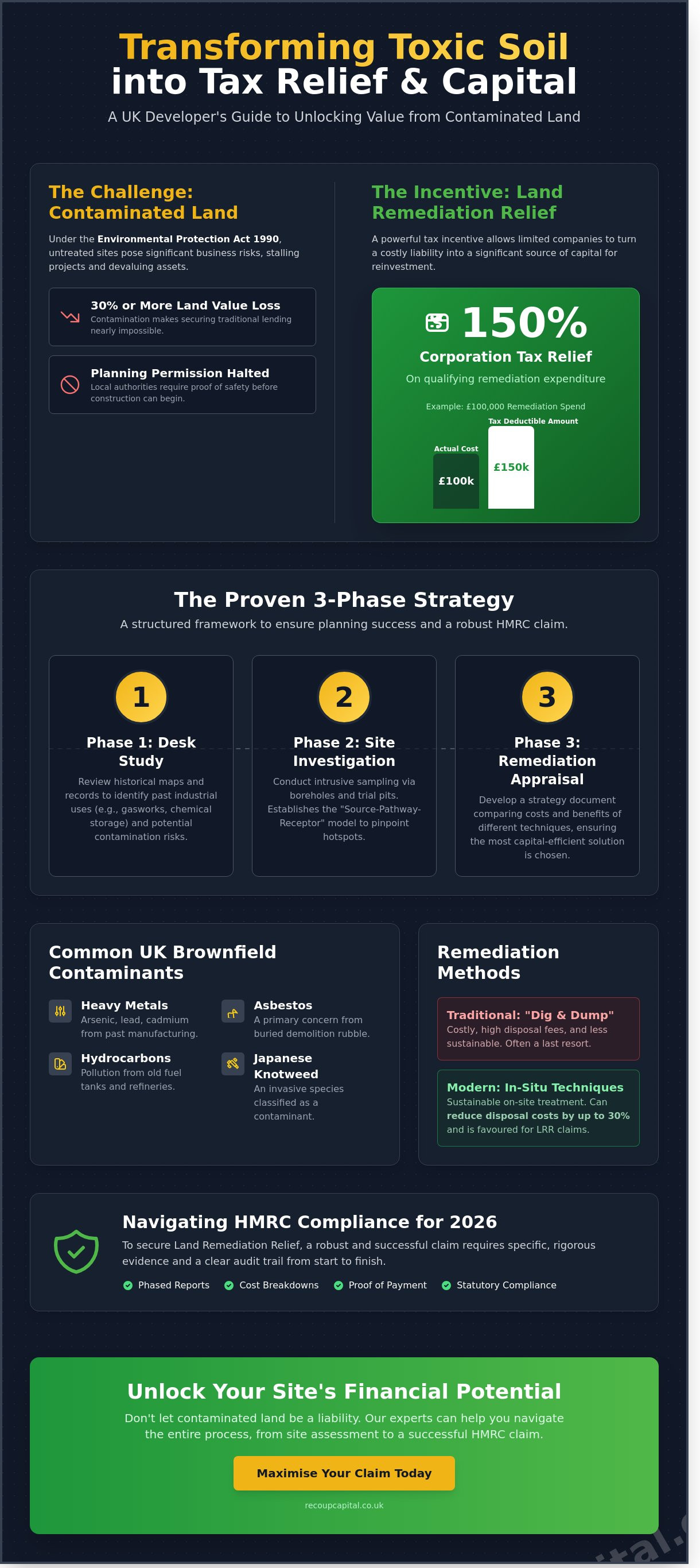 Contaminated land remediation