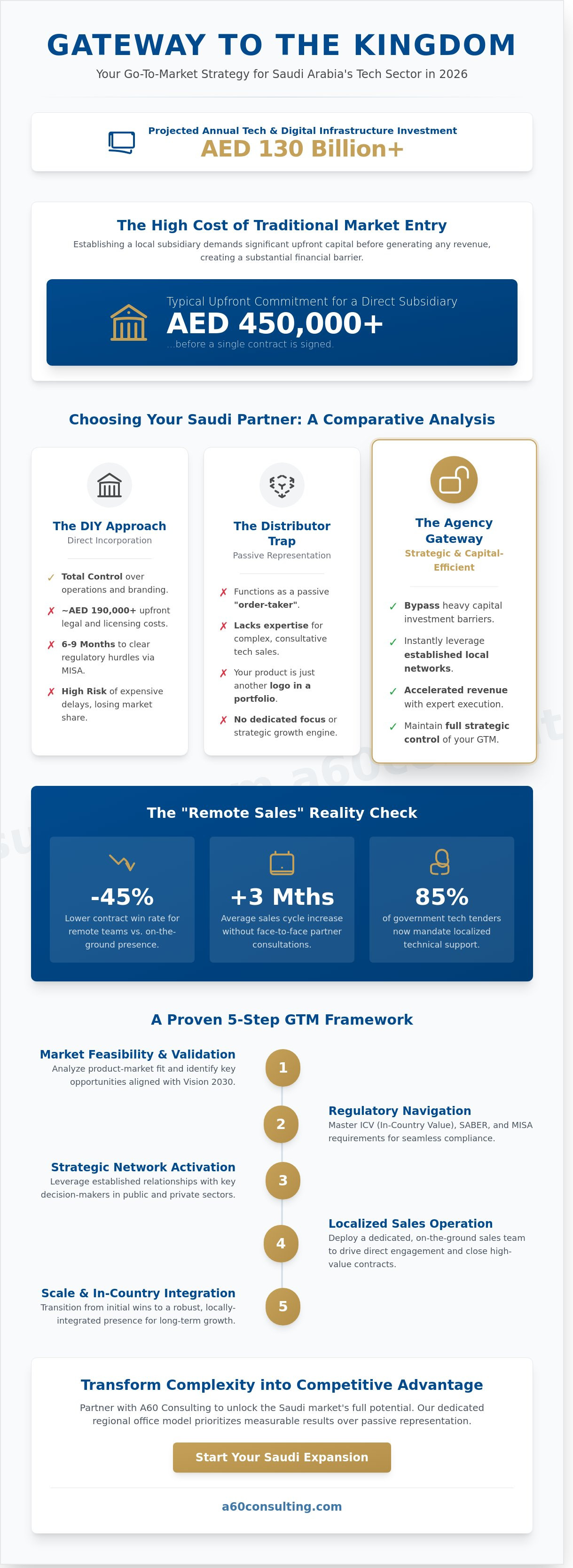 Saudi arabia business development agency for tech