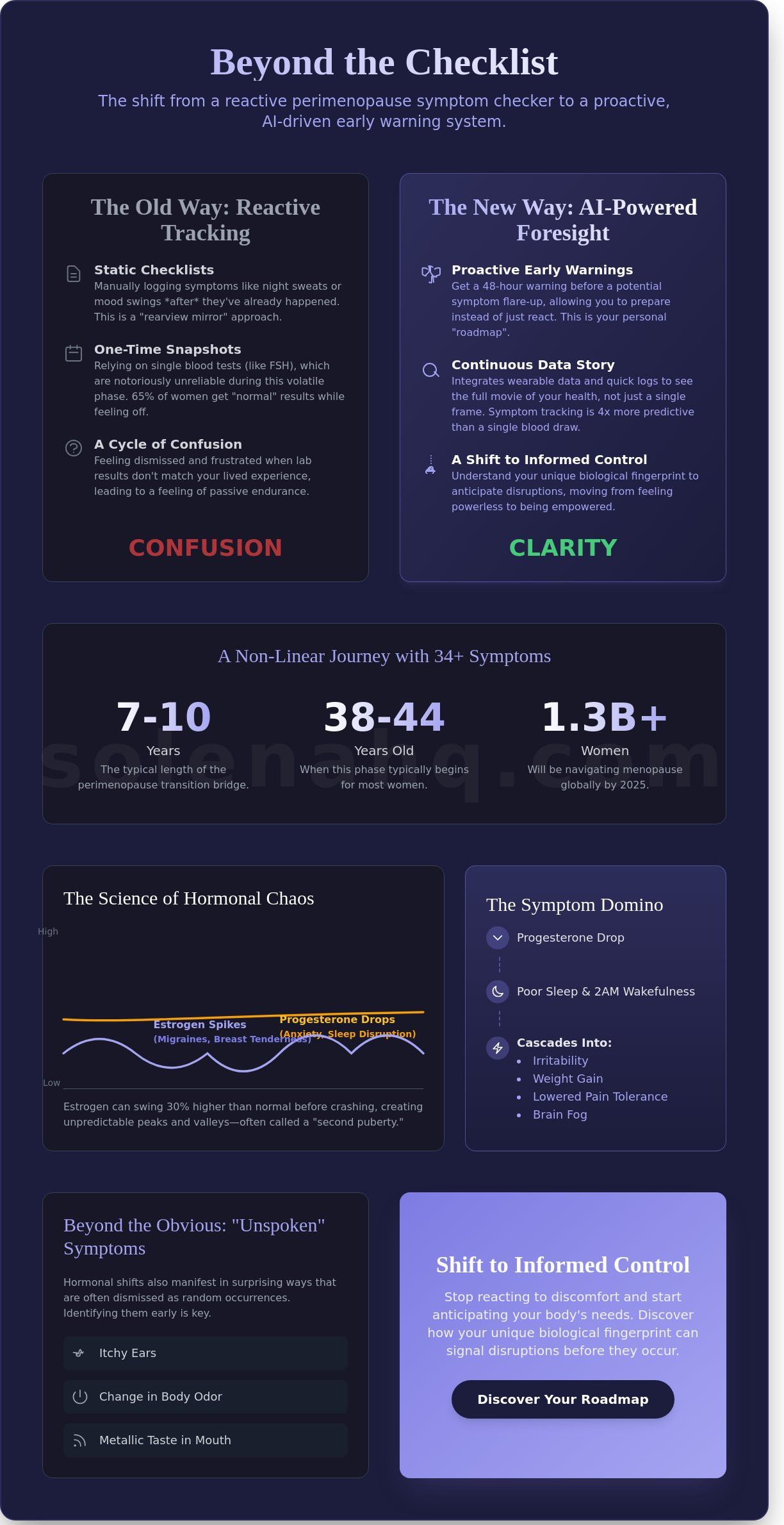 Perimenopause symptom checker