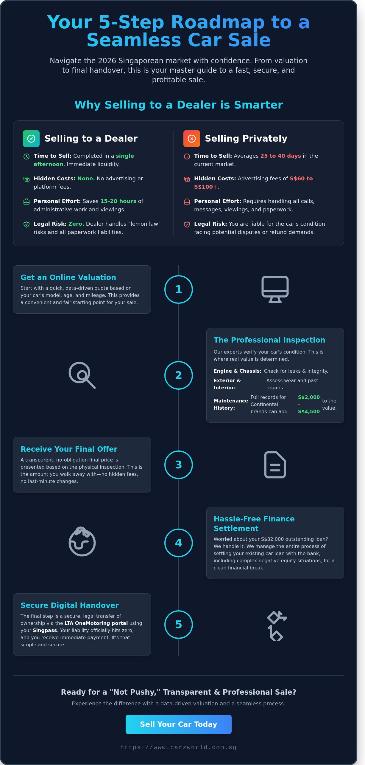 Process of selling a car to a dealer