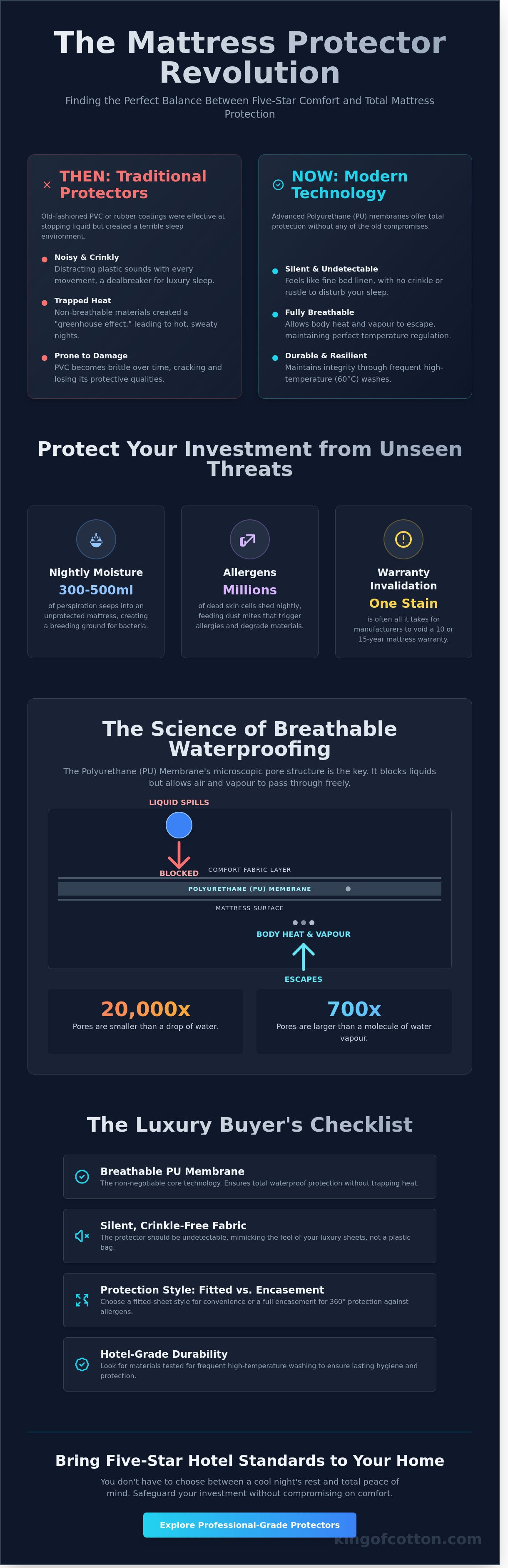 Waterproof vs breathable mattress protectors