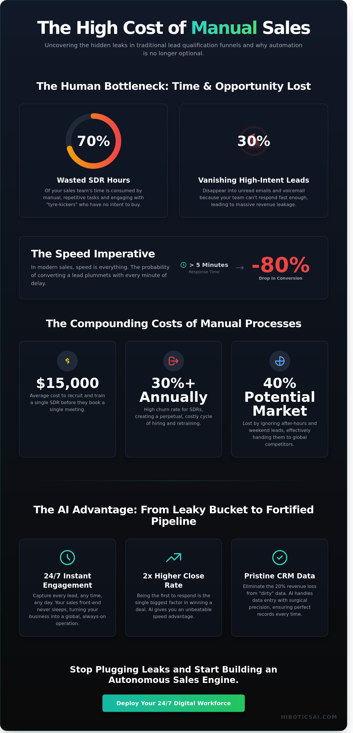 Ai lead qualification