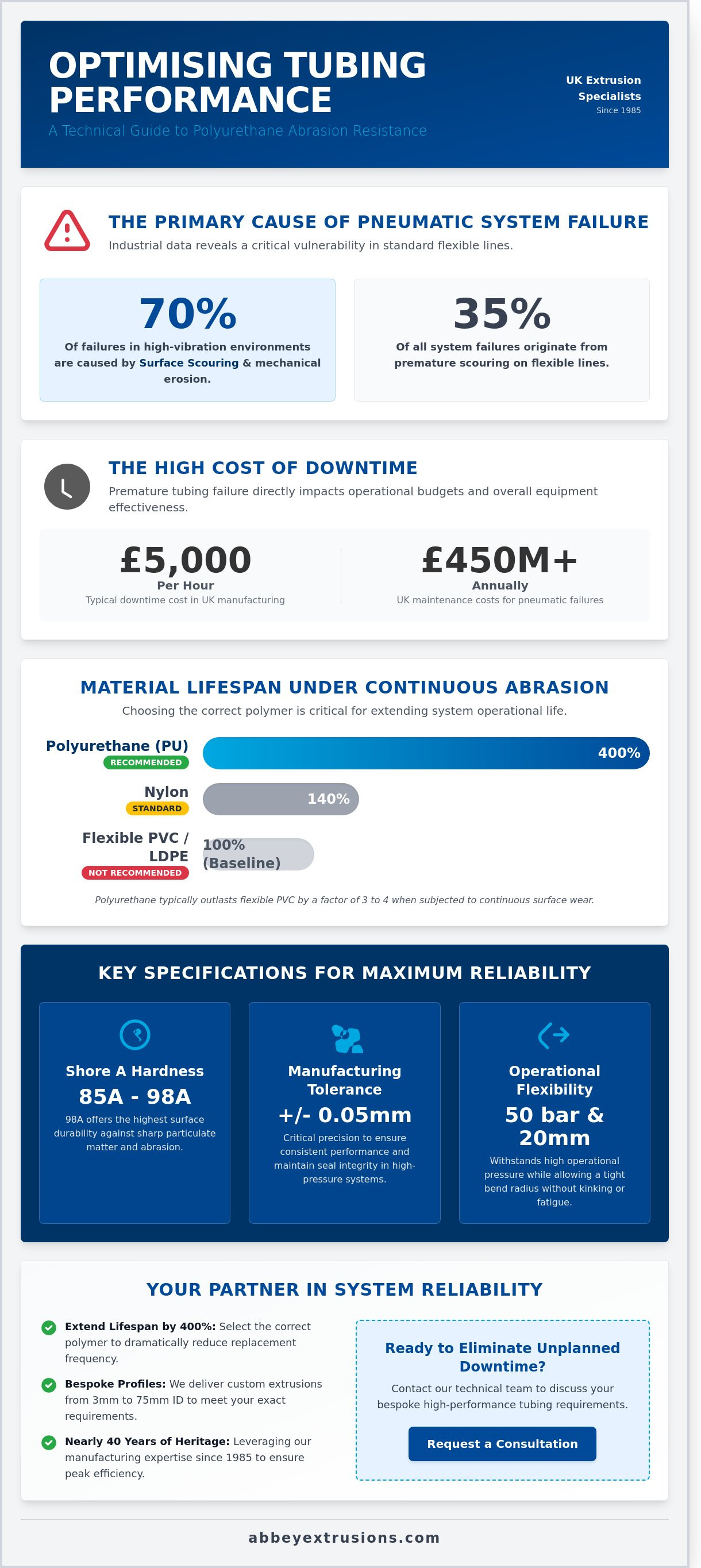 Polyurethane tubing abrasion resistance