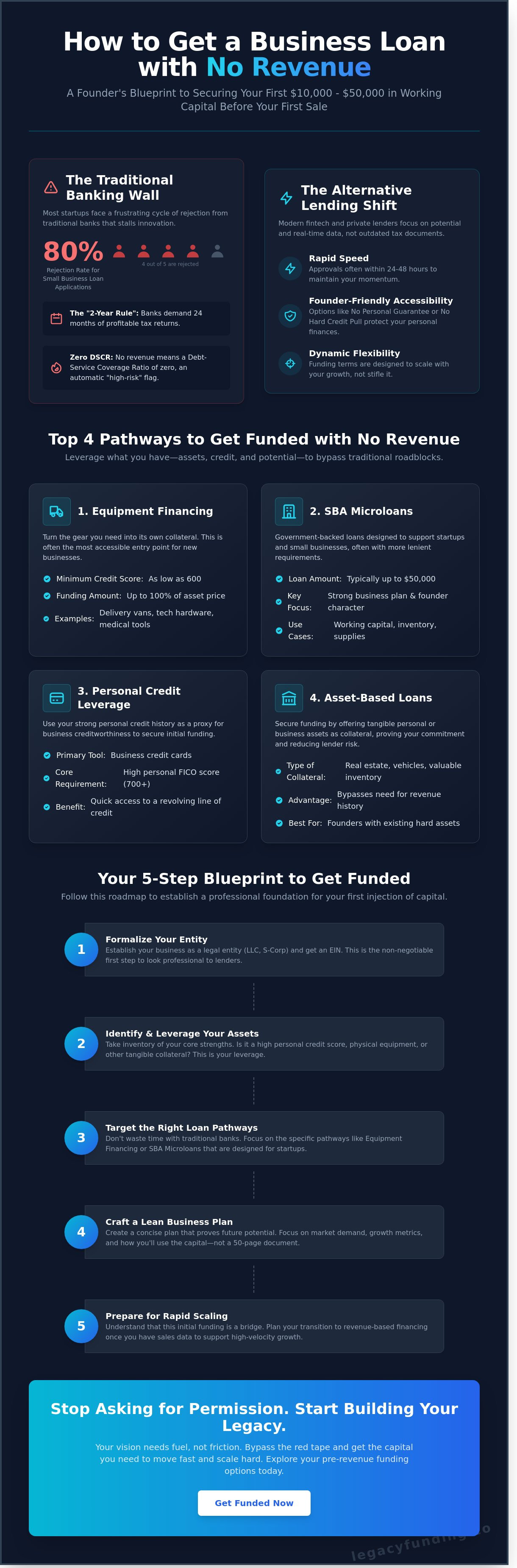 How to get a business loan with no revenue